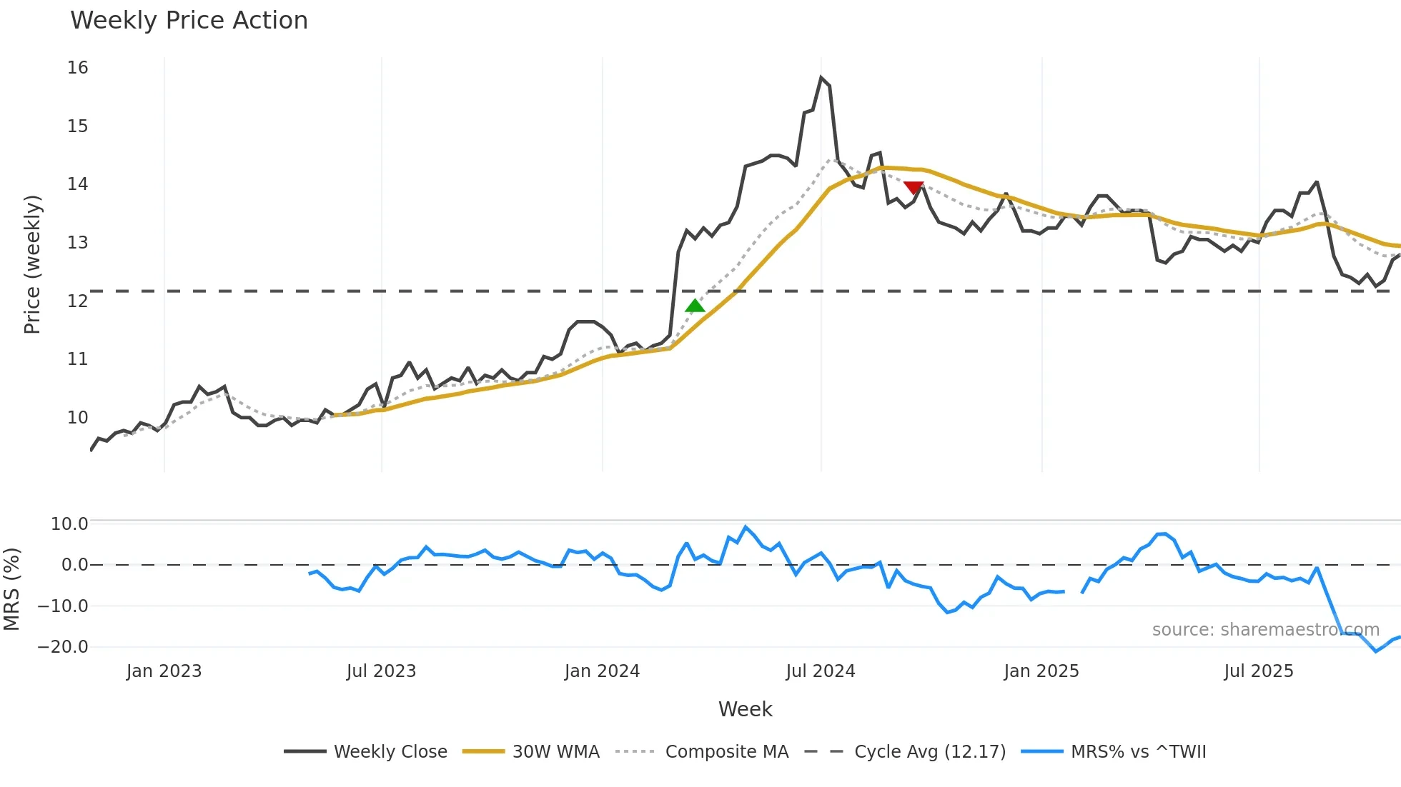2845 weekly Price Action chart, closing 2025-10-27