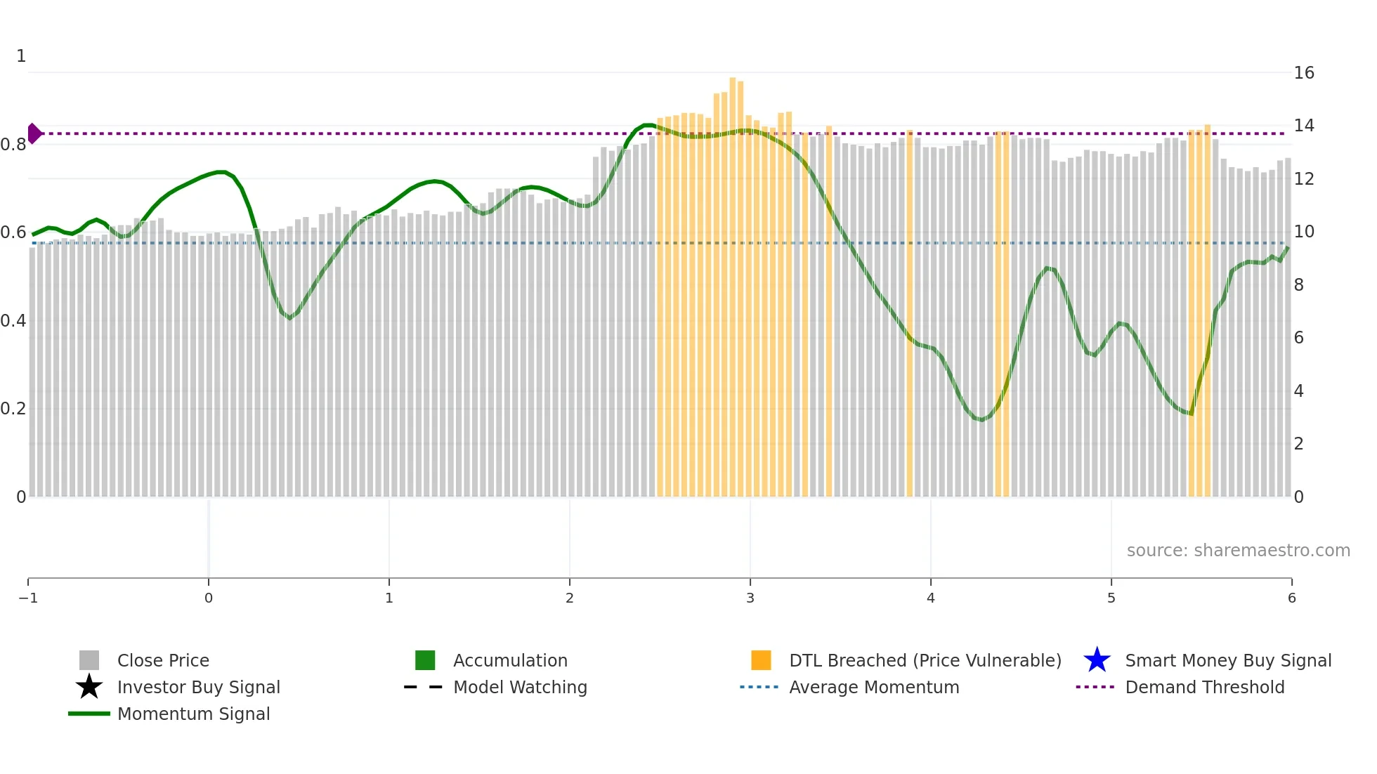 2845 weekly Smart Money chart