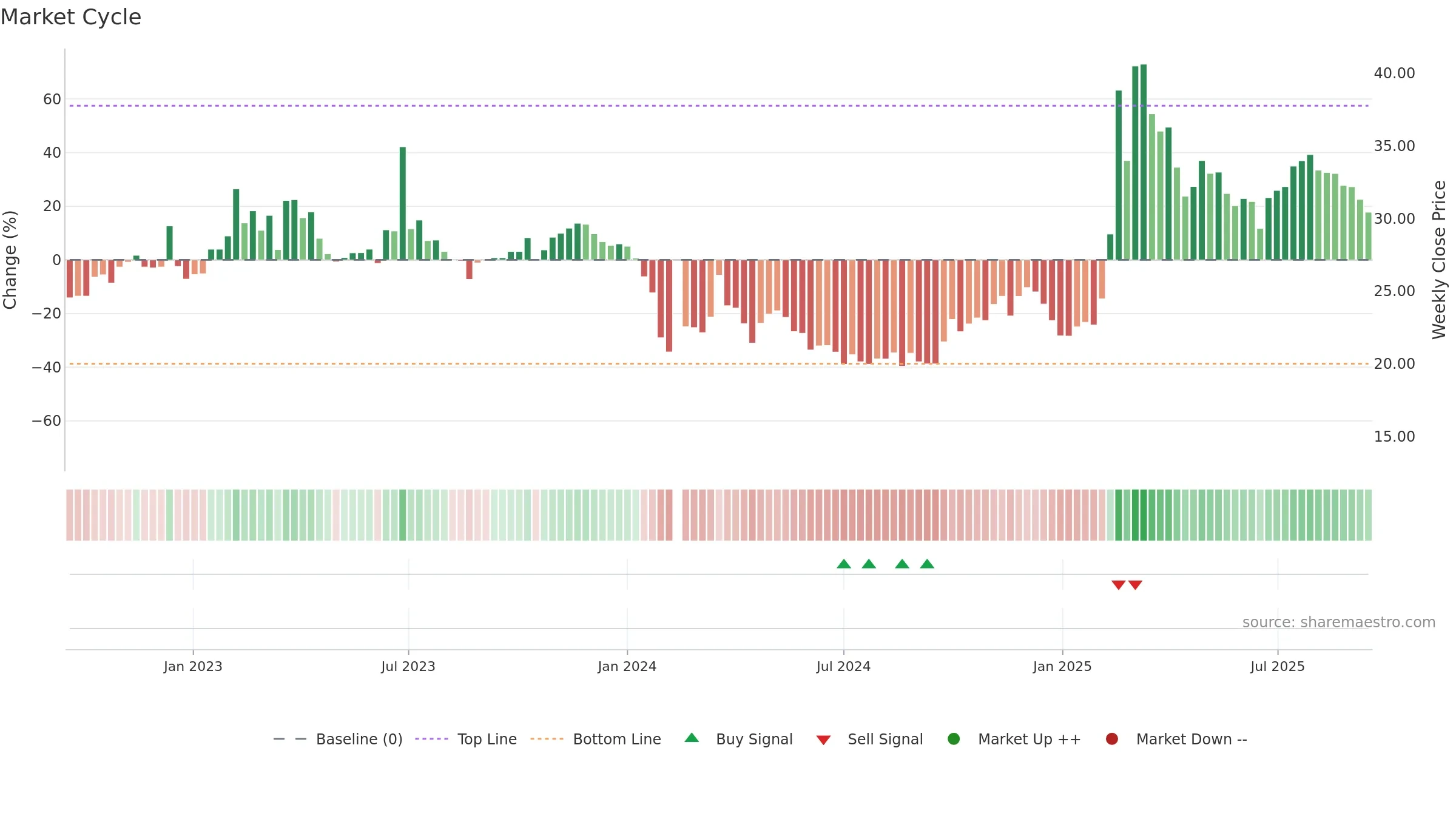 688393 weekly Market Cycle chart, closing 2025-09-15.