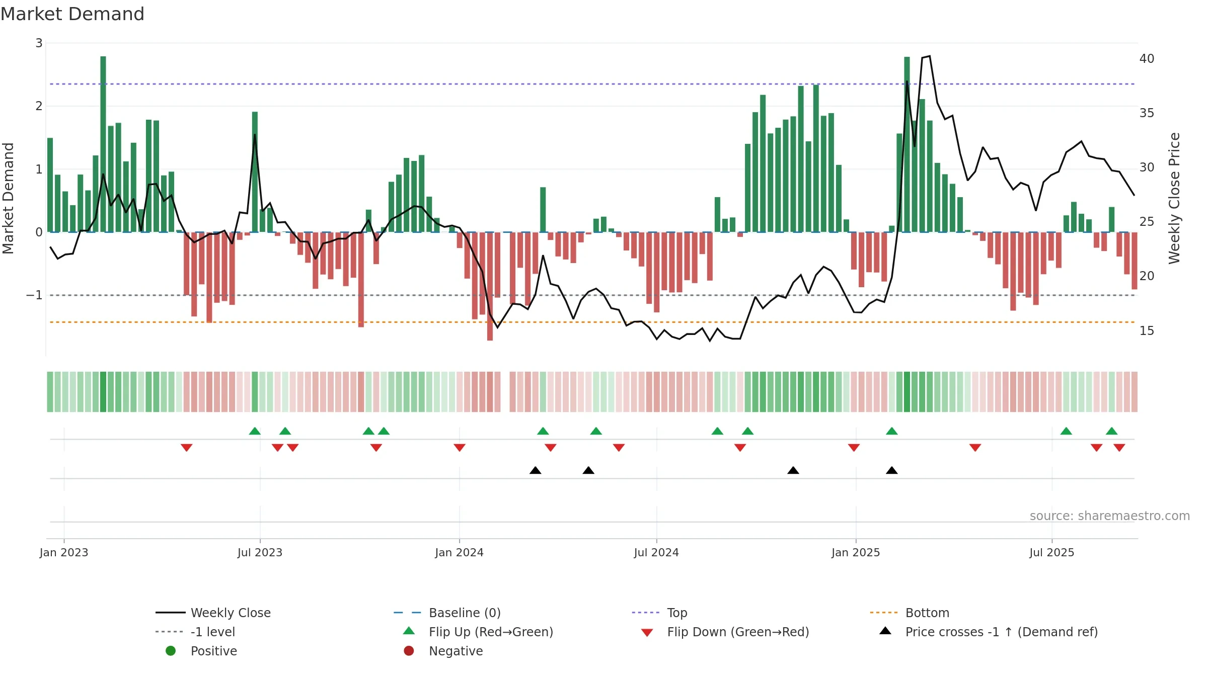 688393 weekly Market Demand chart, closing 2025-09-15.