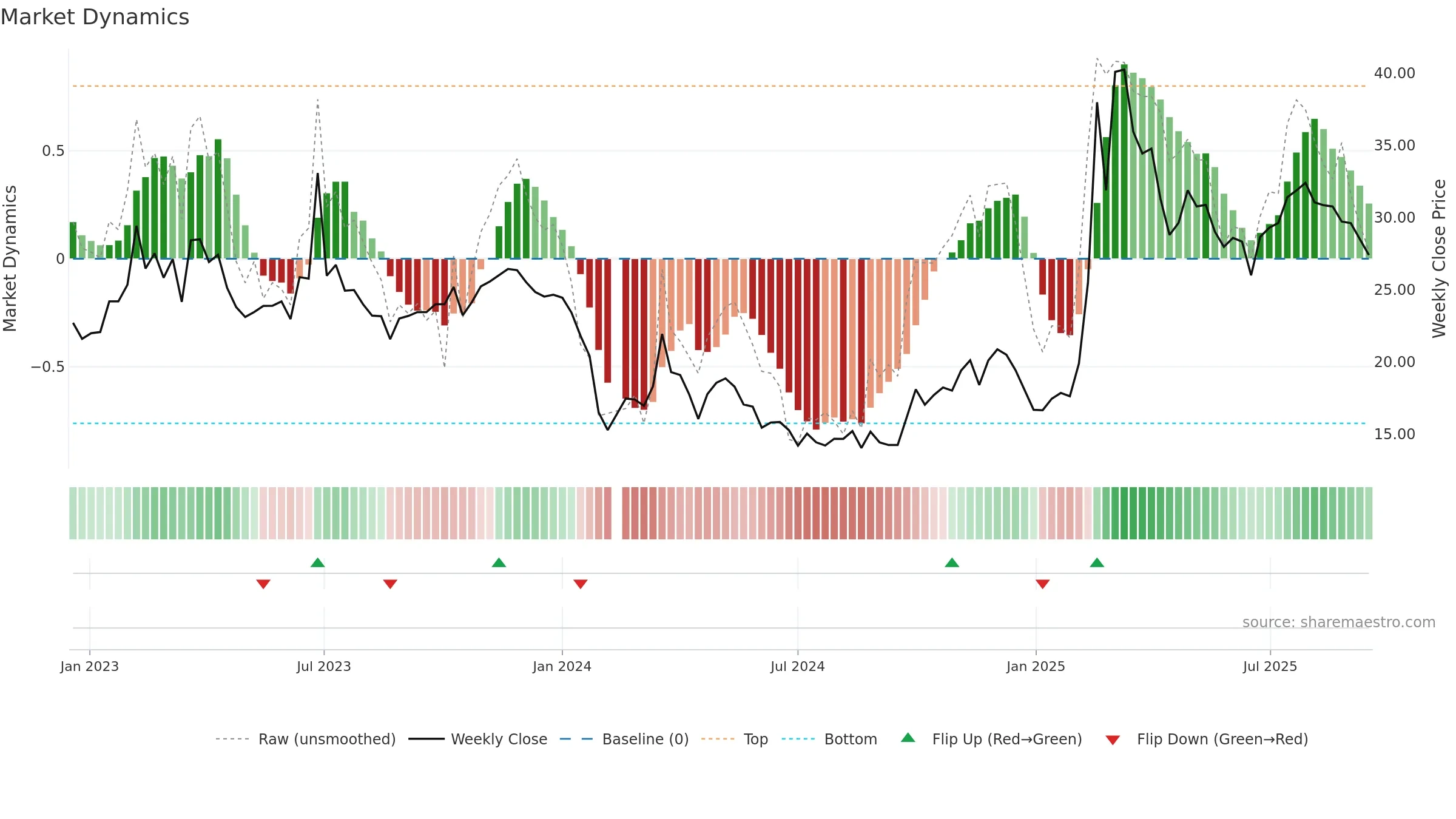 688393 weekly Market Dynamics chart, closing 2025-09-15.