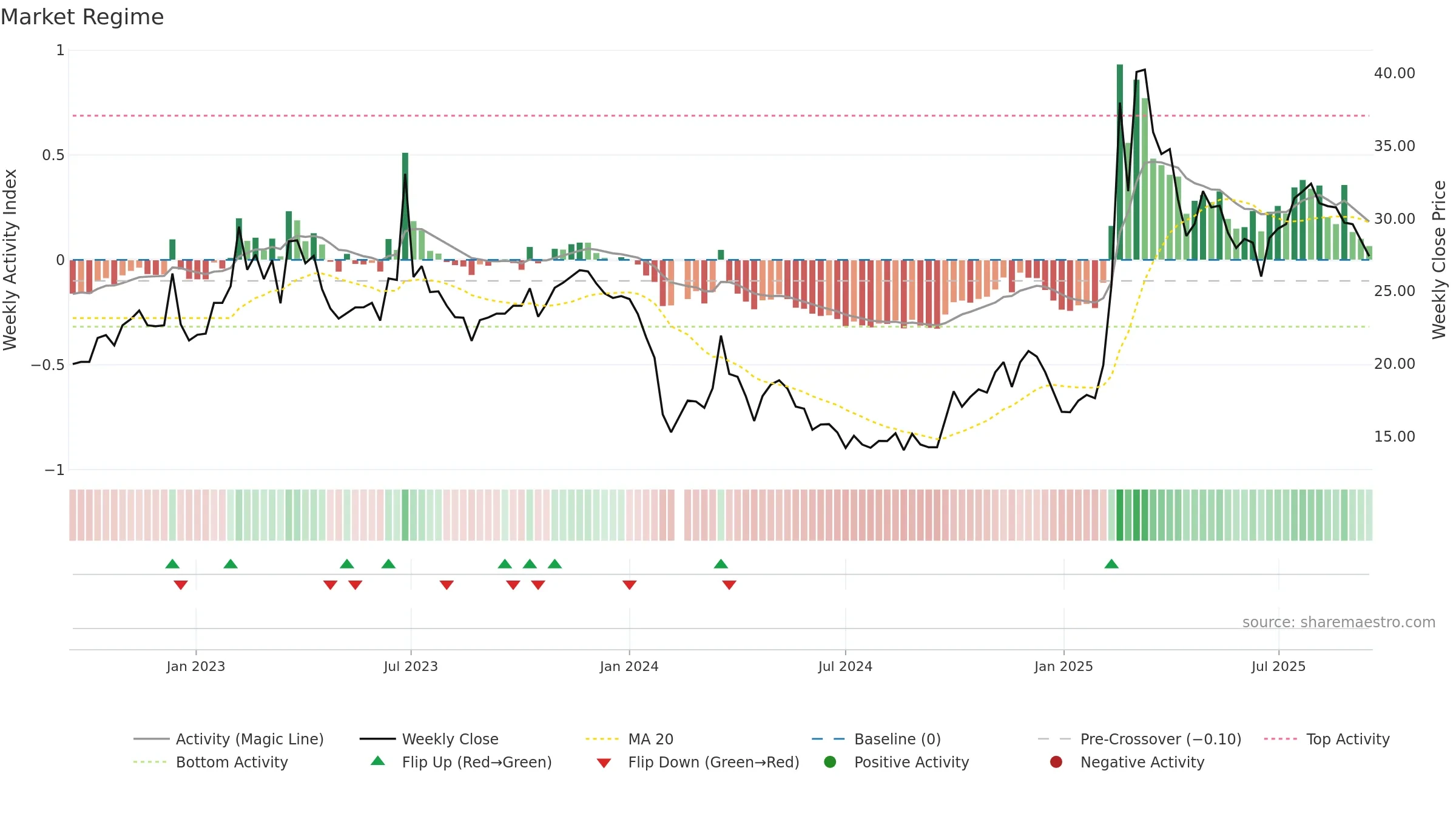 688393 weekly Market Snapshot chart, closing 2025-09-15.