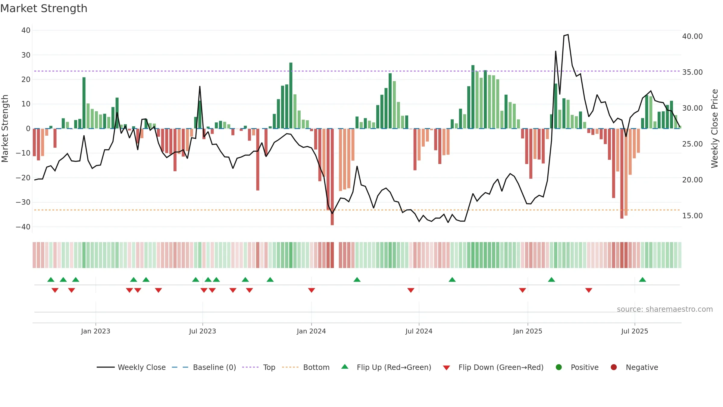 688393 weekly Market Strength chart, closing 2025-09-15.