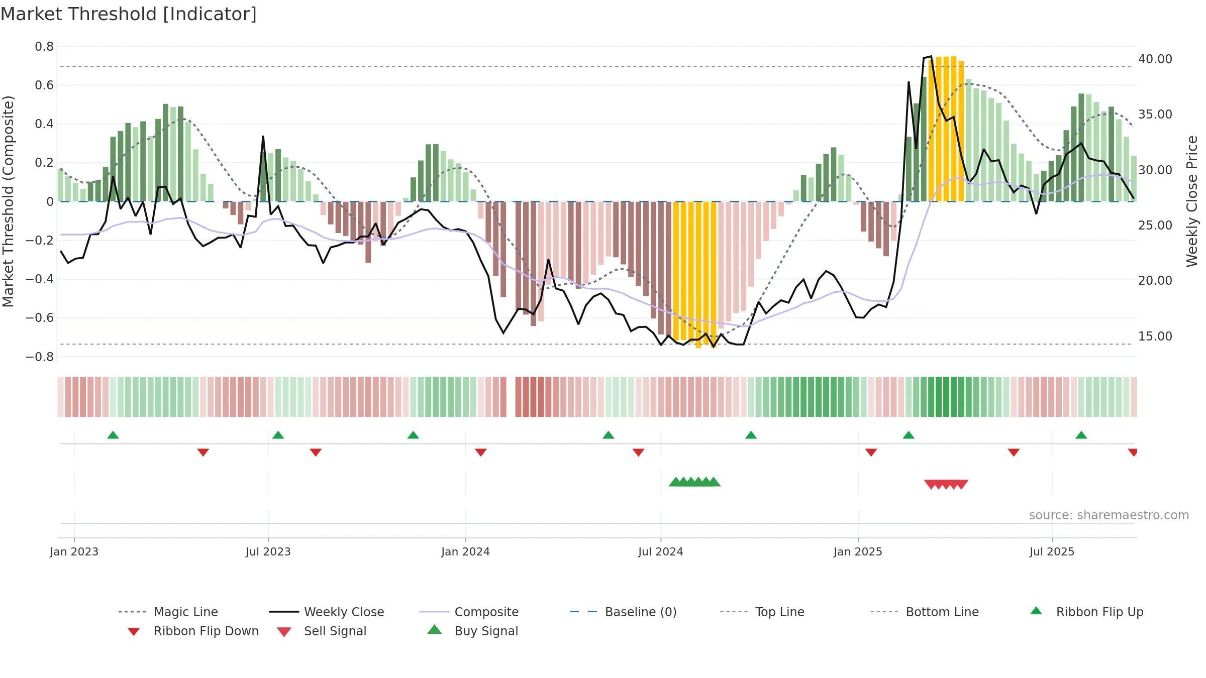 688393 weekly Market Threshold chart, closing 2025-09-15.
