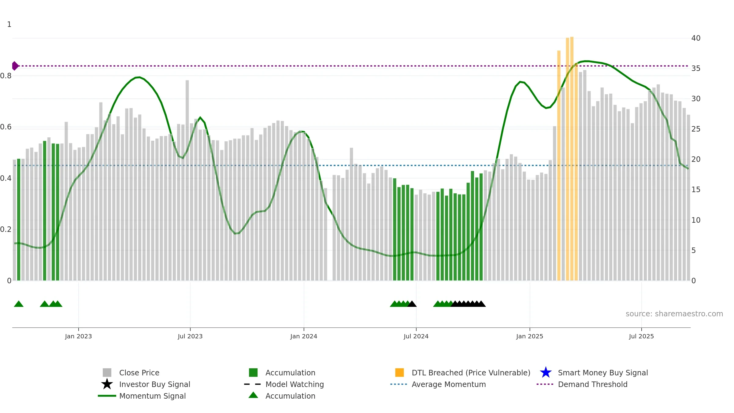 688393 weekly Smart Money chart, closing 2025-09-15.