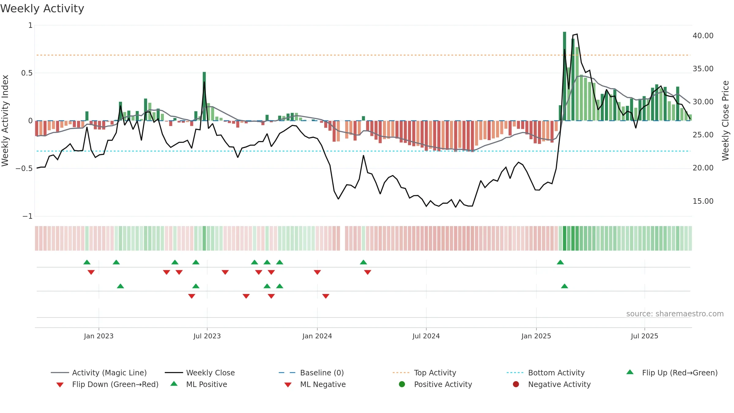688393 weekly Activity chart, closing 2025-09-15.