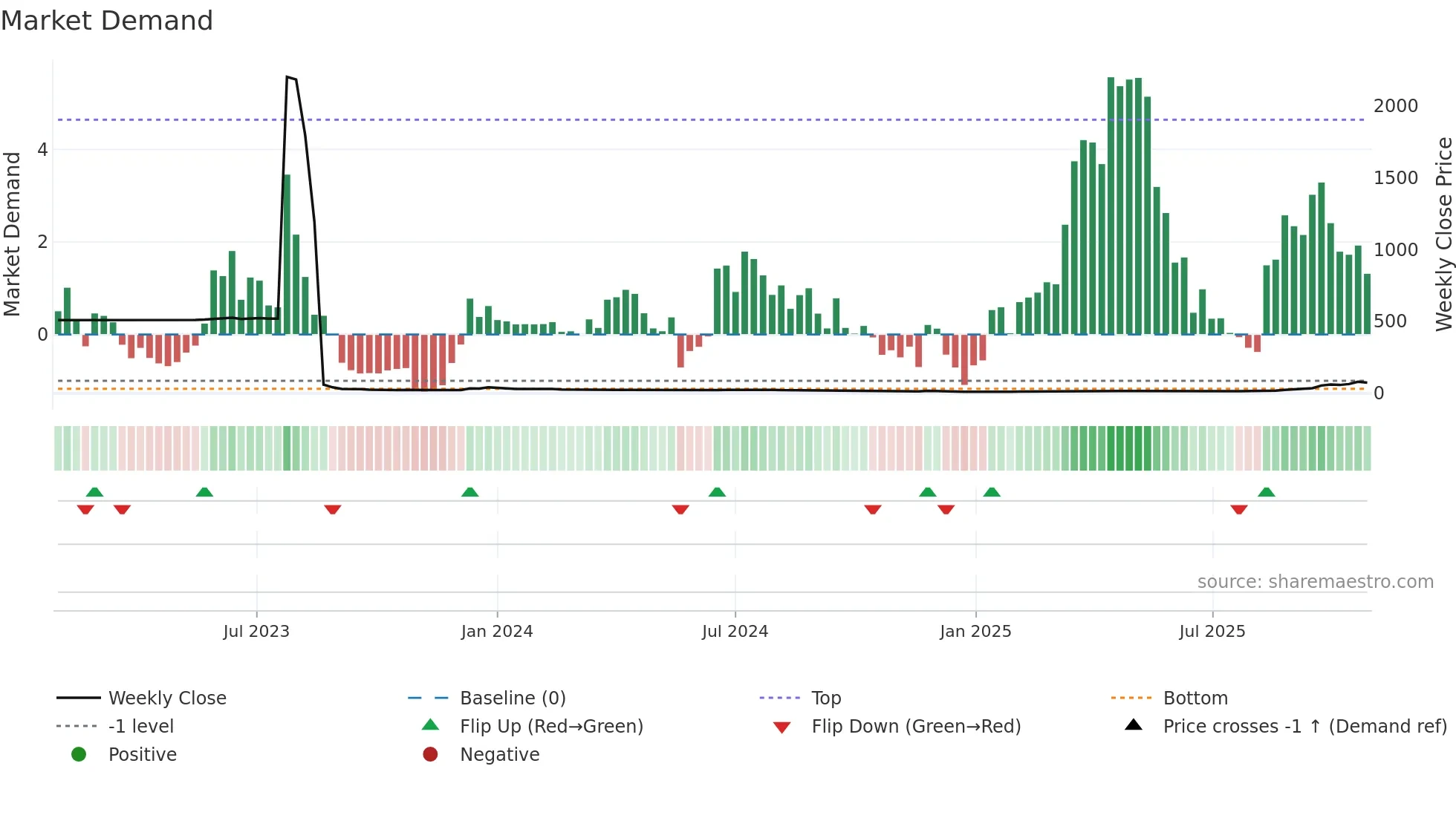 BETR weekly Market Demand chart