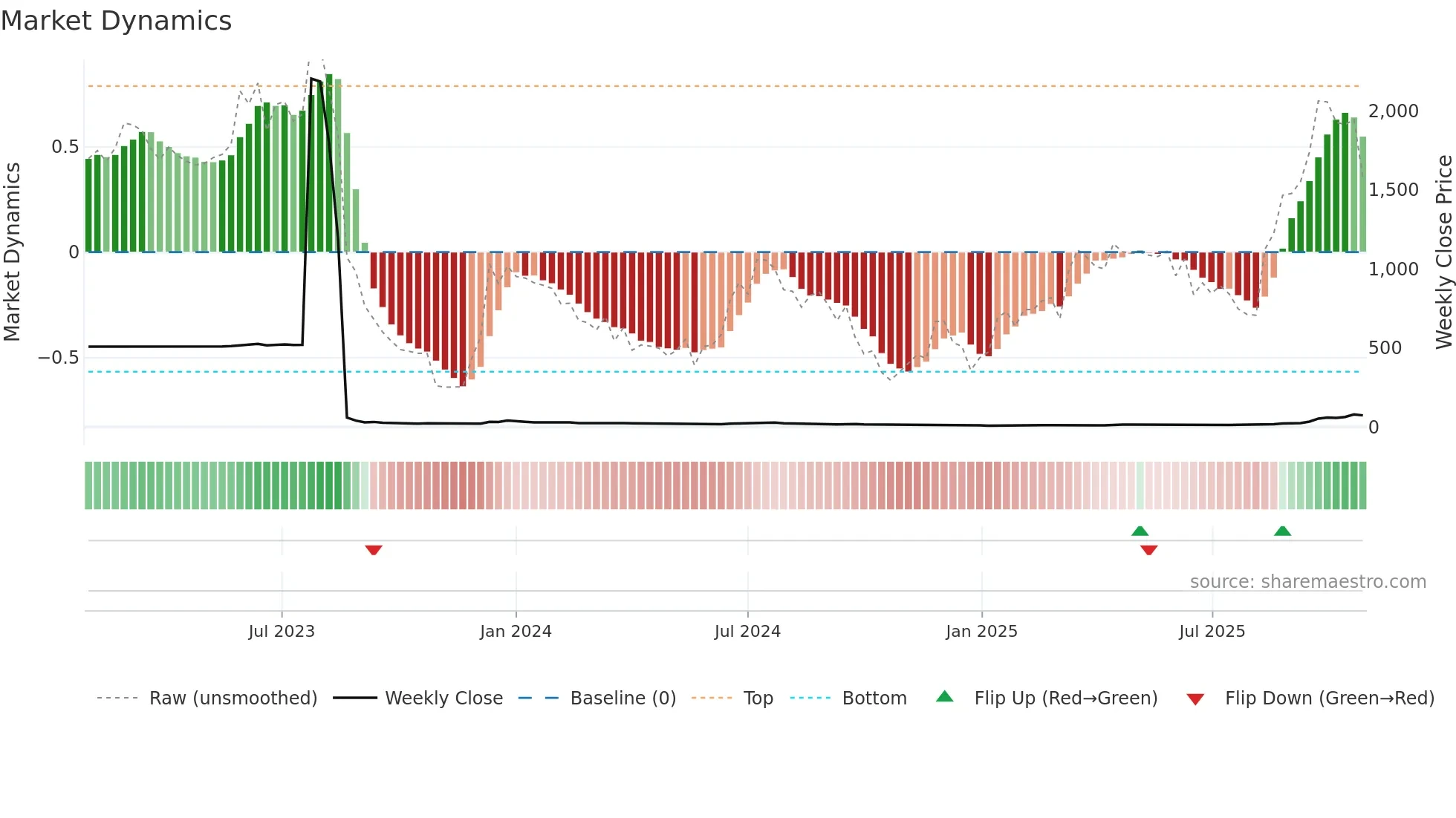 BETR weekly Market Dynamics chart