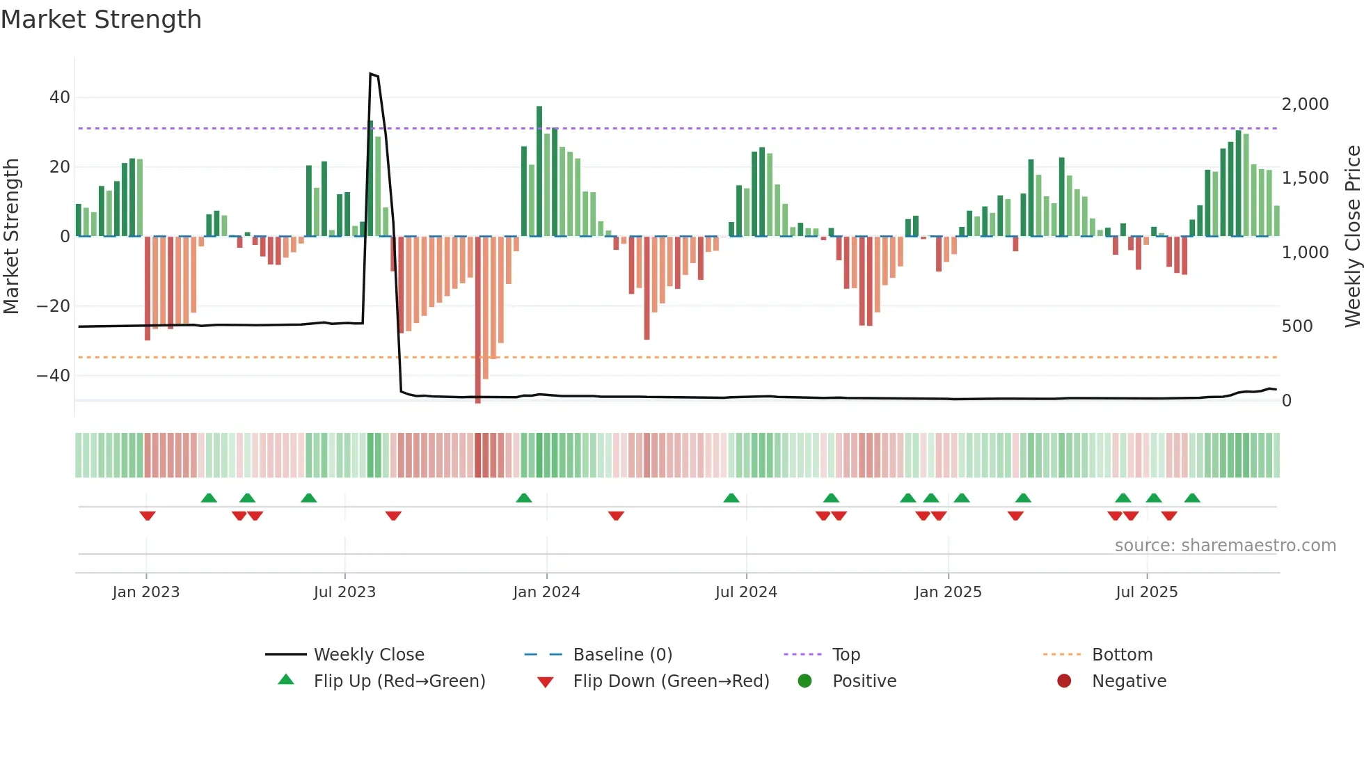 BETR weekly Market Strength chart