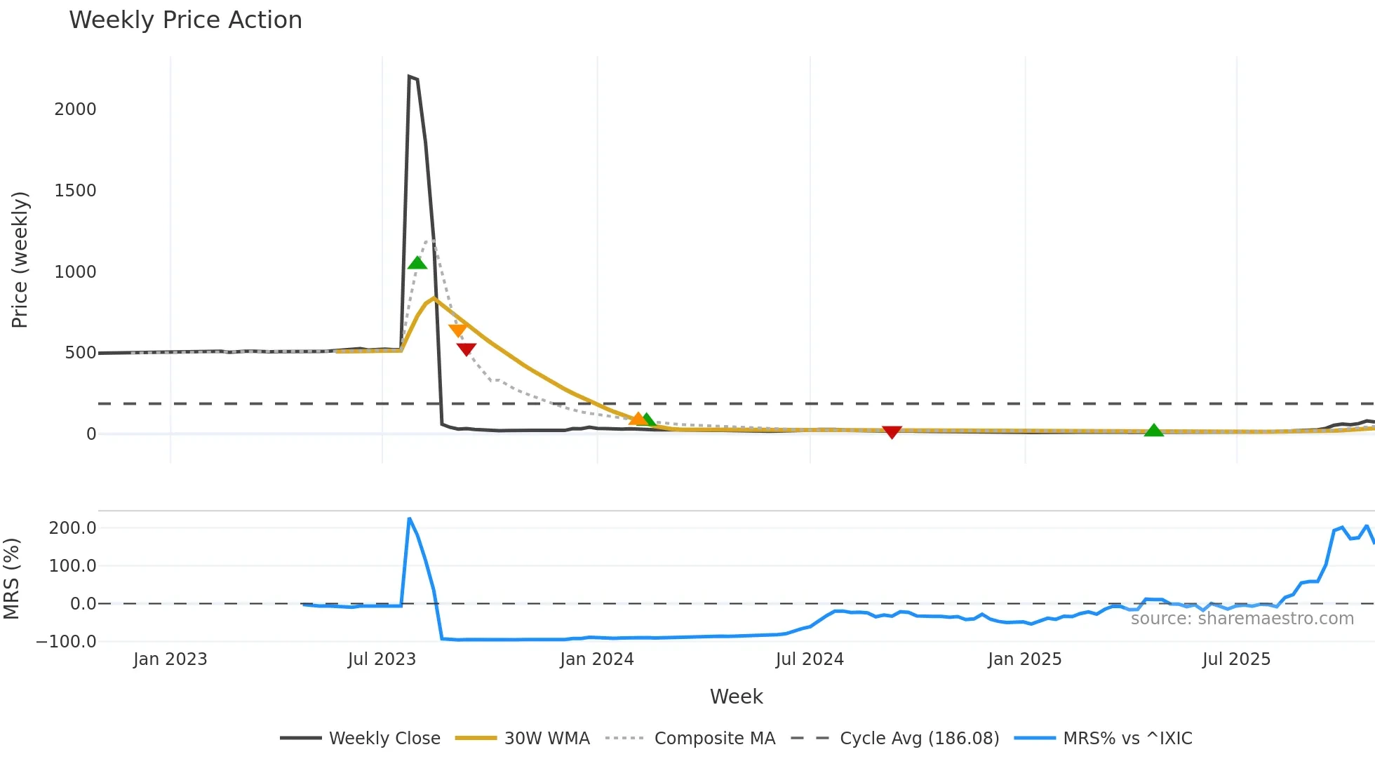 BETR weekly Price Action chart, closing 2025-10-27