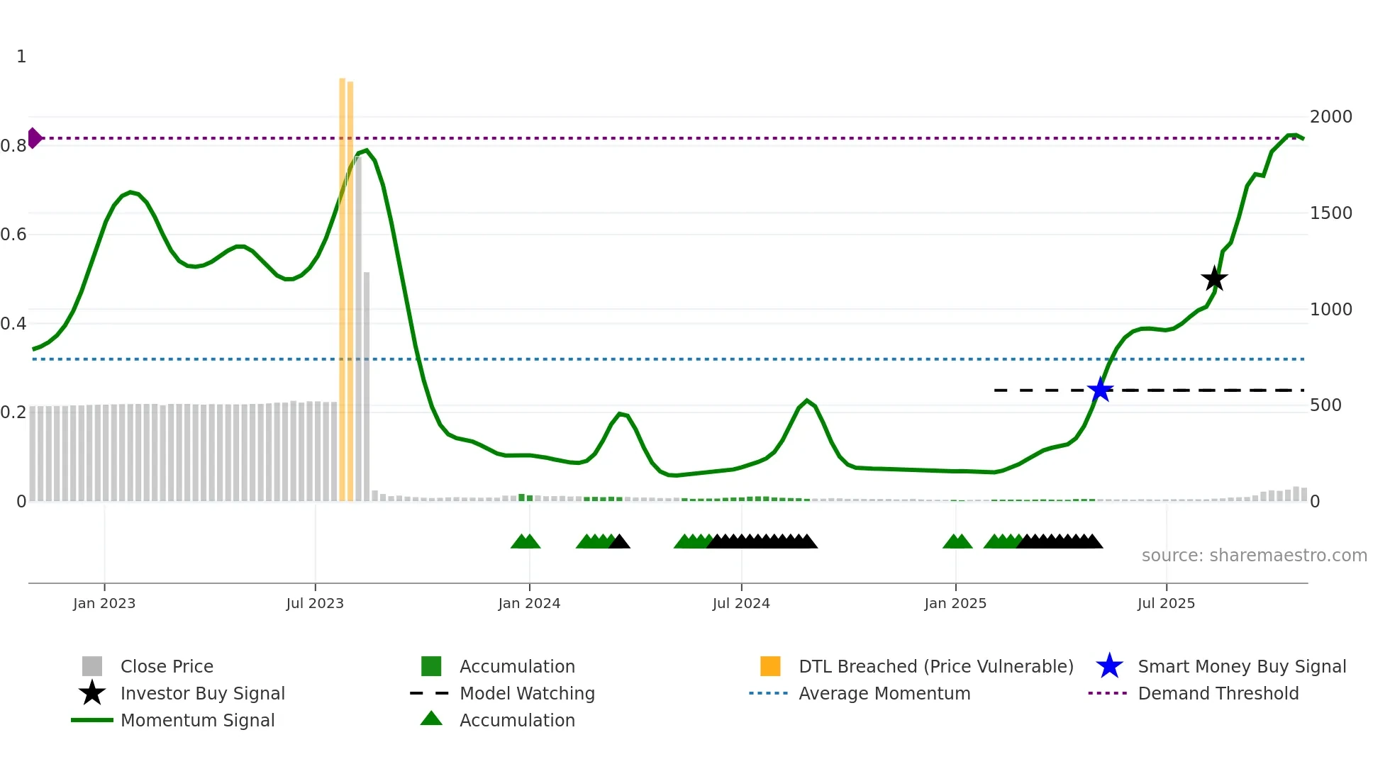 BETR weekly Smart Money chart