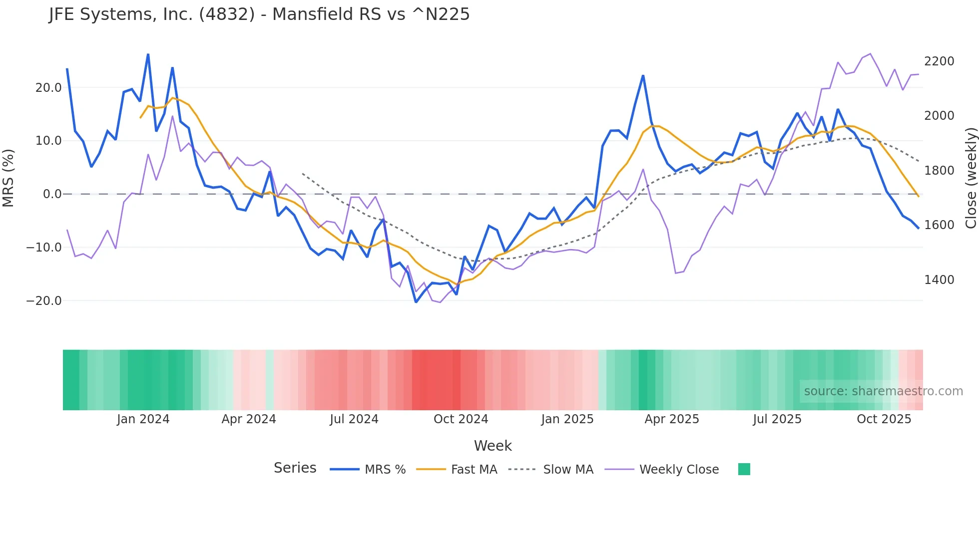 4832 Mansfield Relative Strength chart