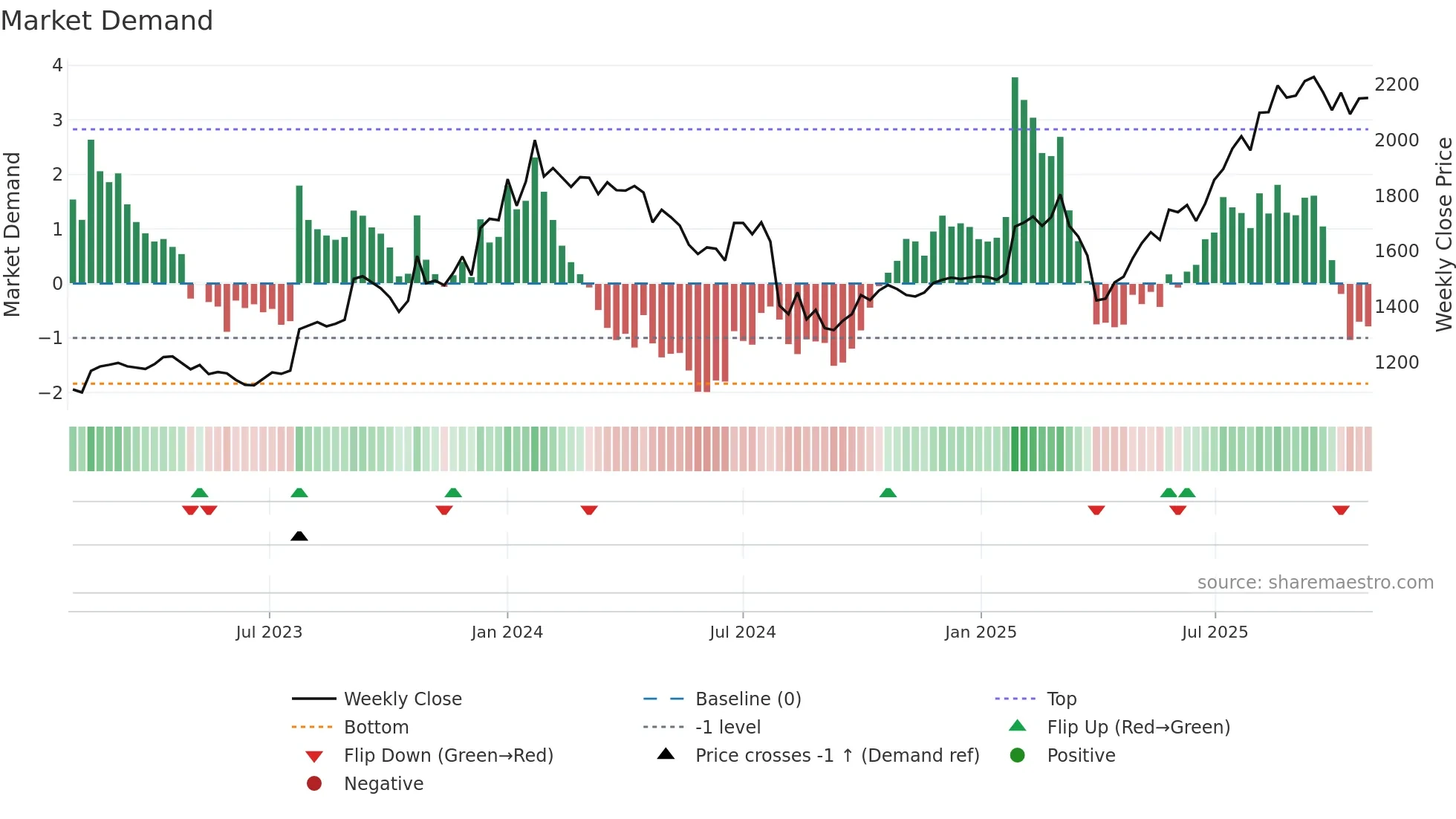 4832 weekly Market Demand chart