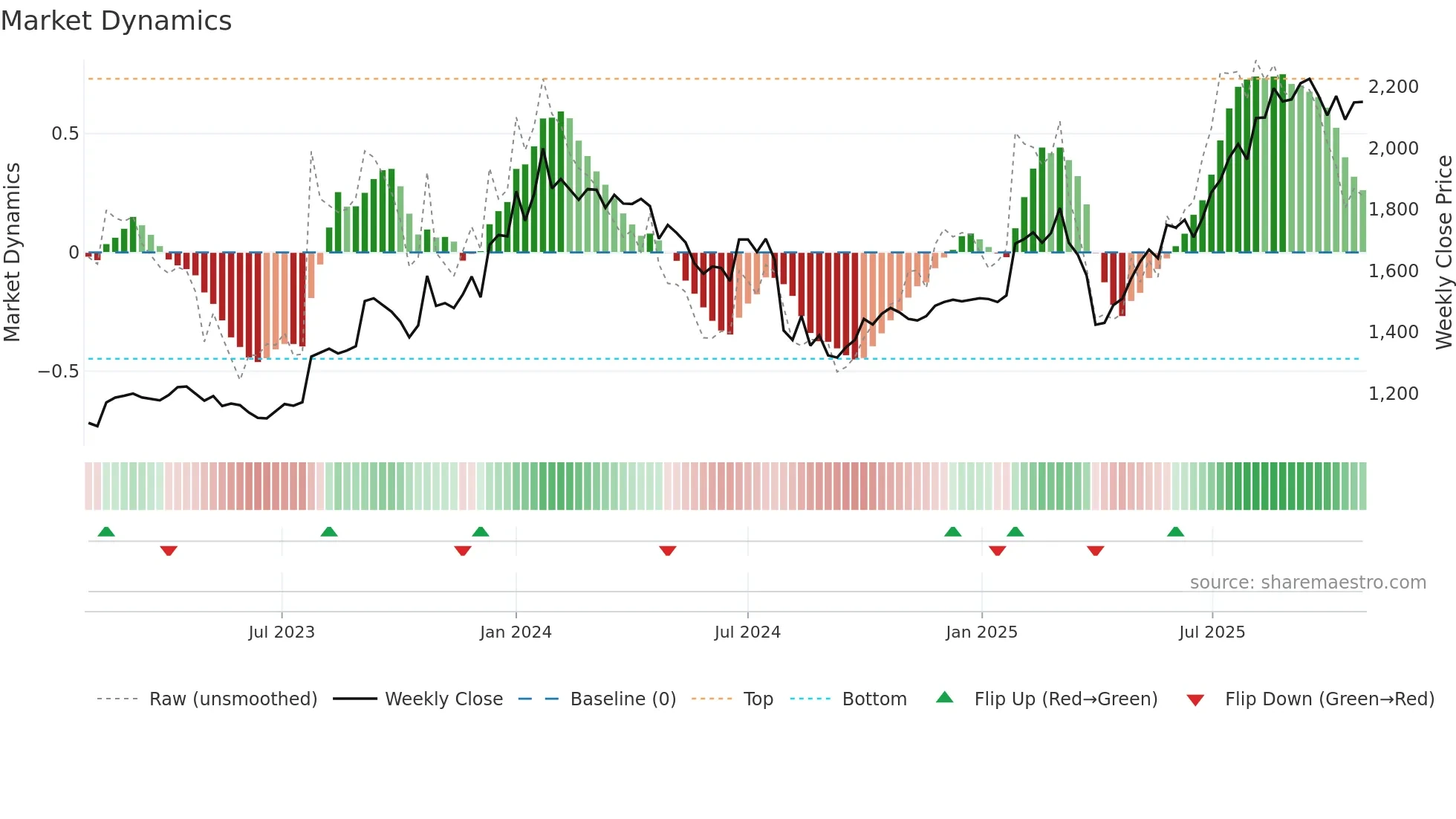 4832 weekly Market Dynamics chart