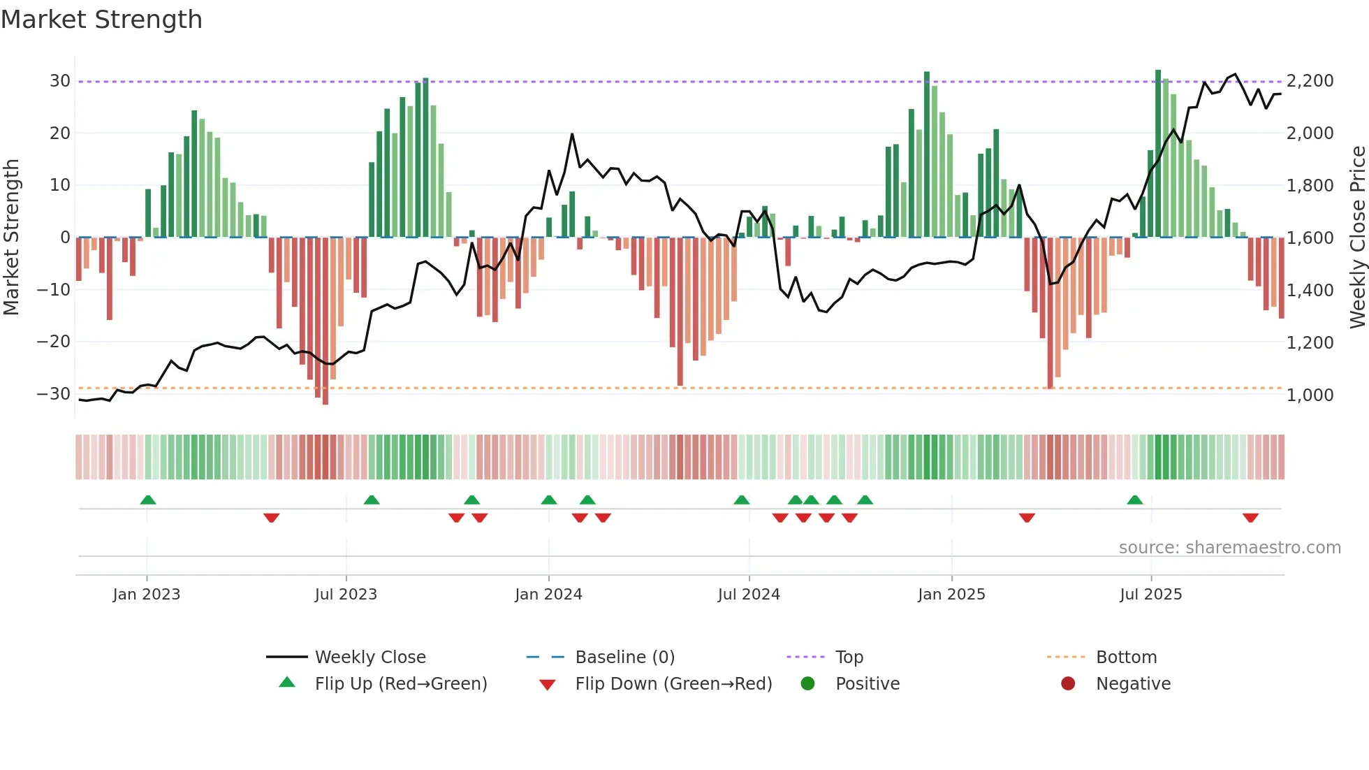 4832 weekly Market Strength chart