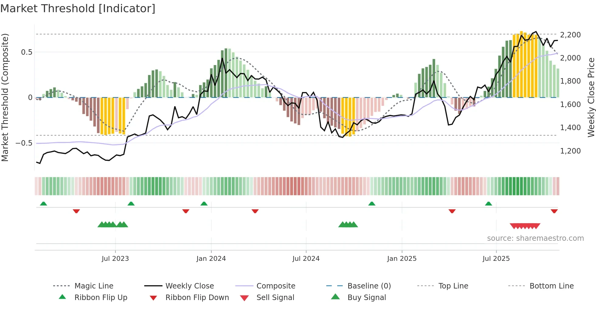4832 weekly Market Threshold chart