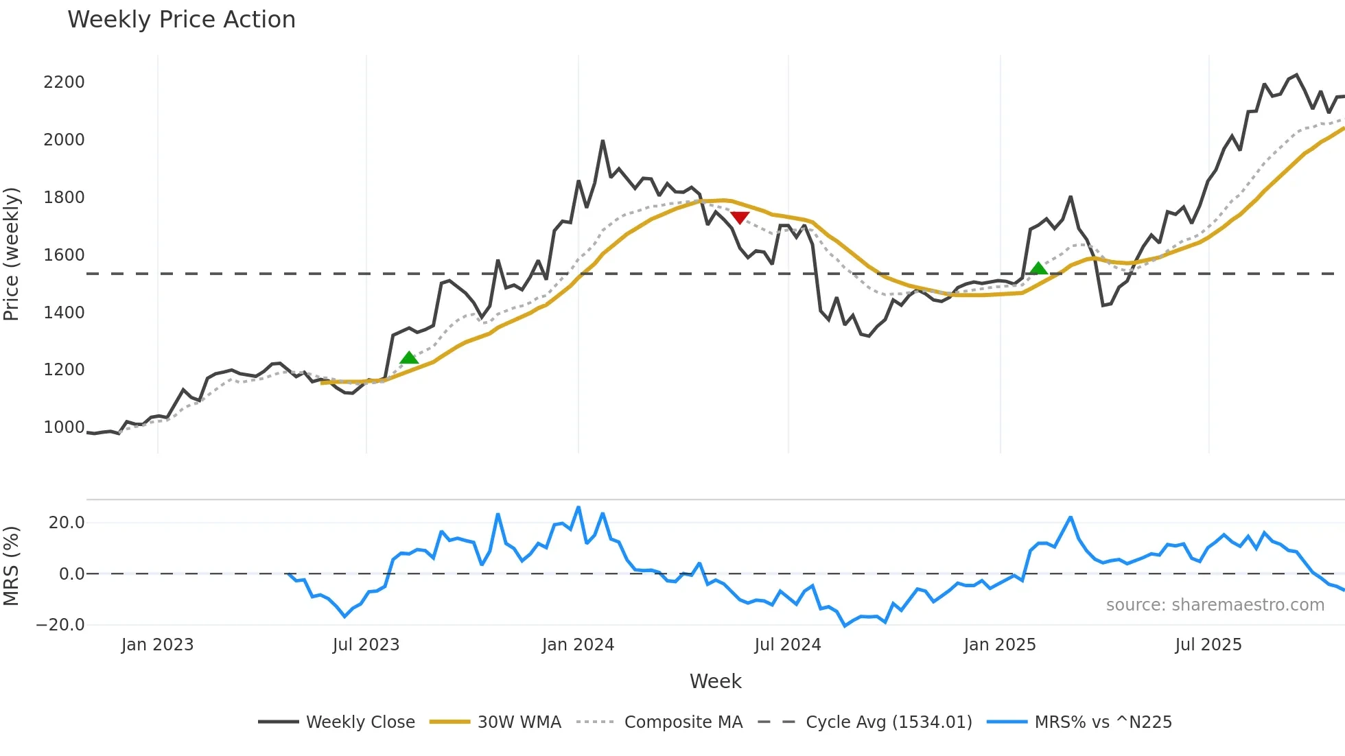4832 weekly Price Action chart, closing 2025-10-27