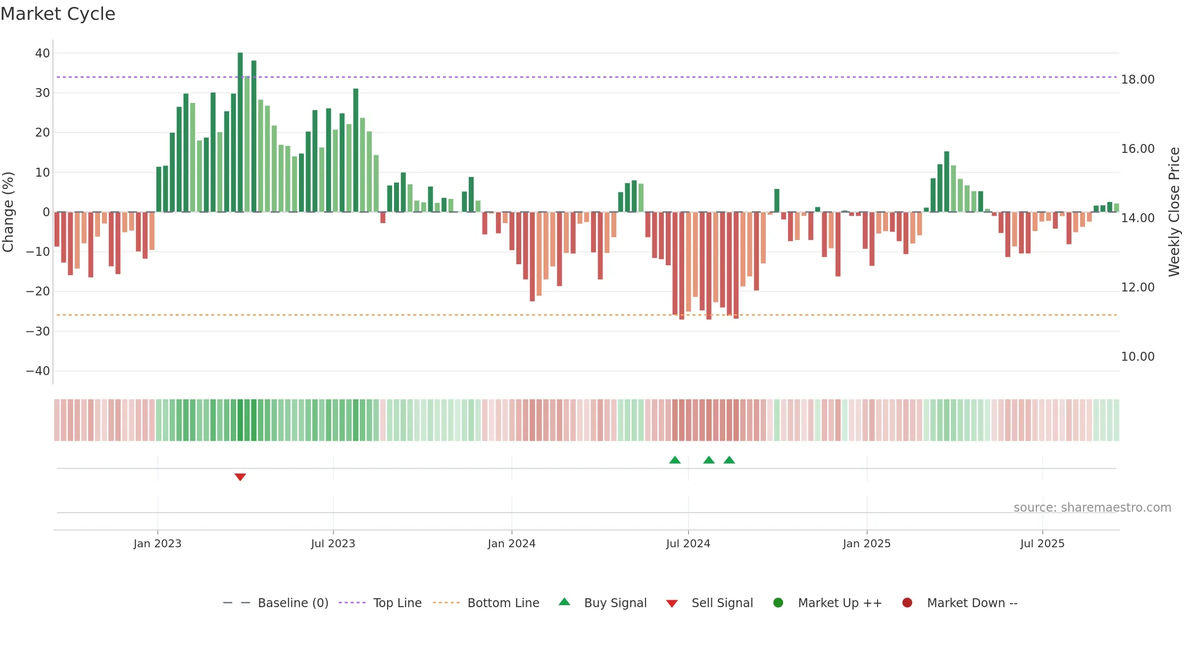 1585 weekly Market Cycle chart, closing 2025-09-15.