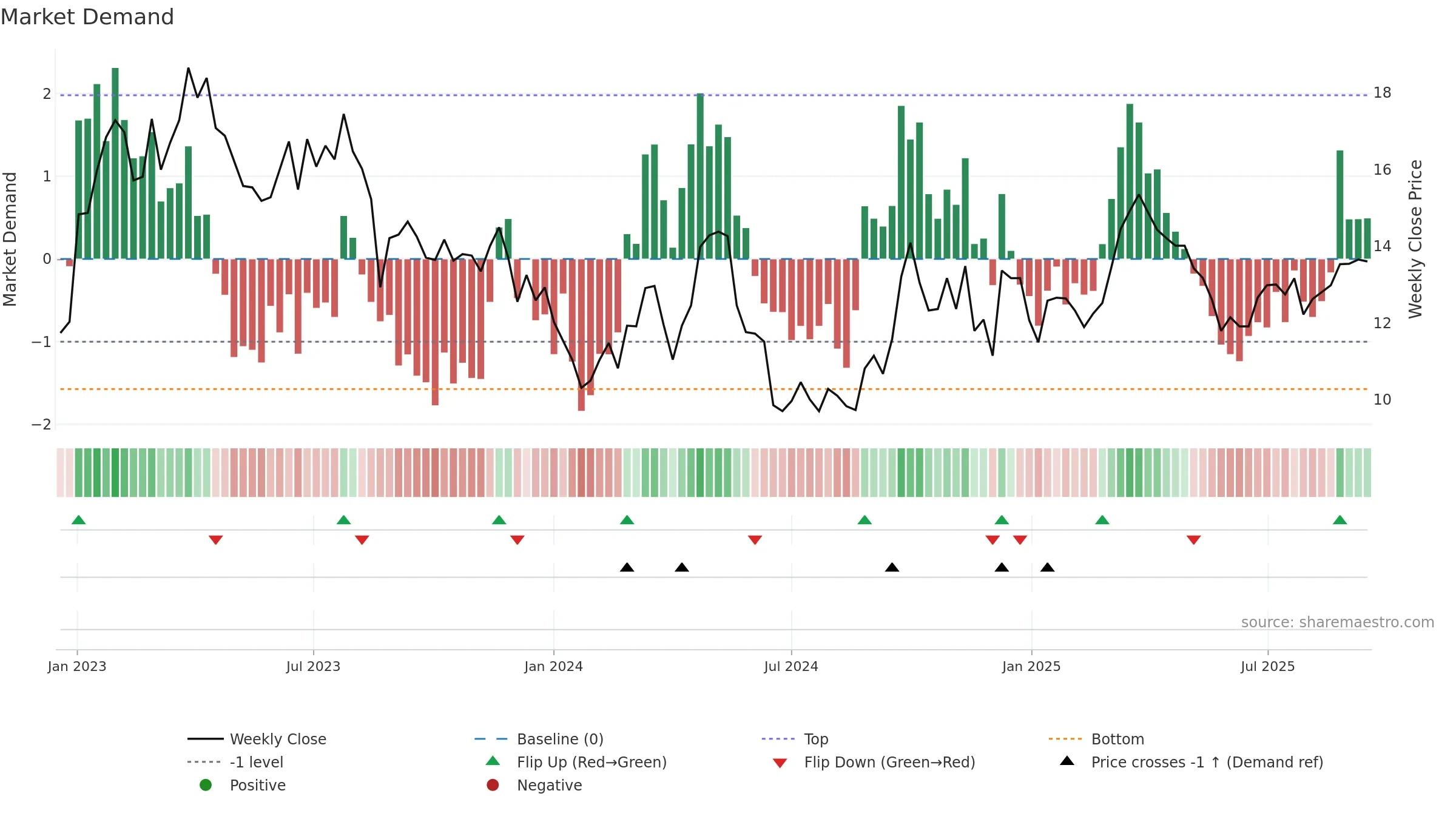 1585 weekly Market Demand chart, closing 2025-09-15.