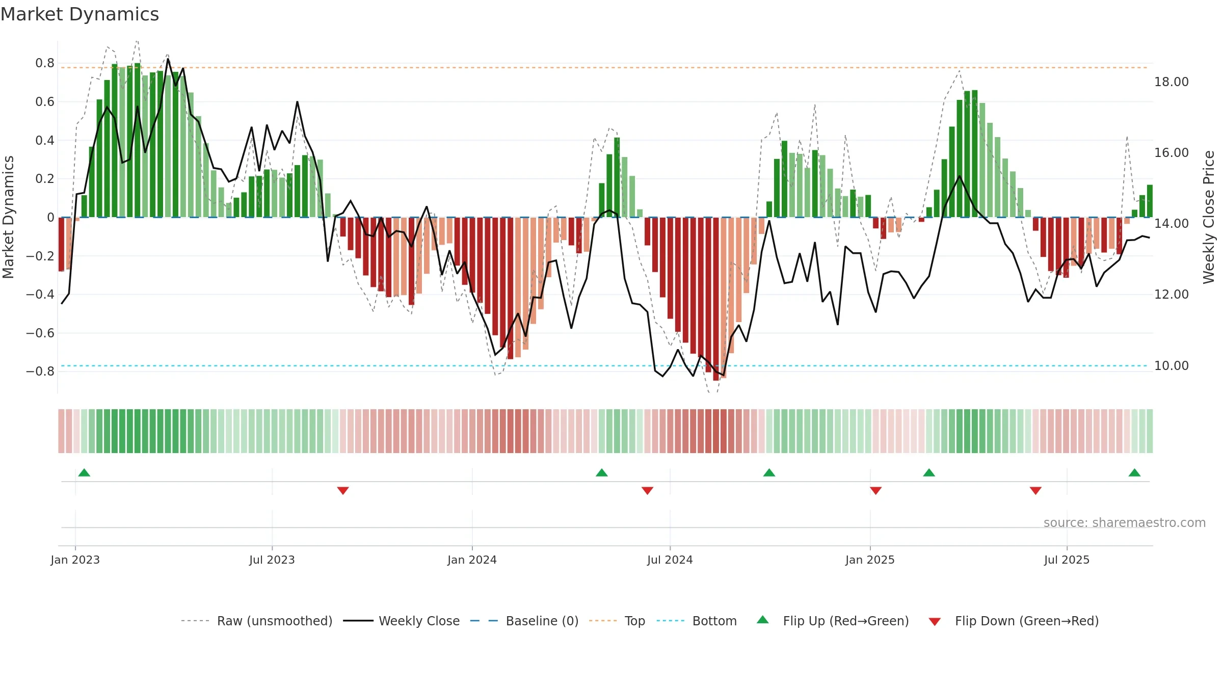 1585 weekly Market Dynamics chart, closing 2025-09-15.
