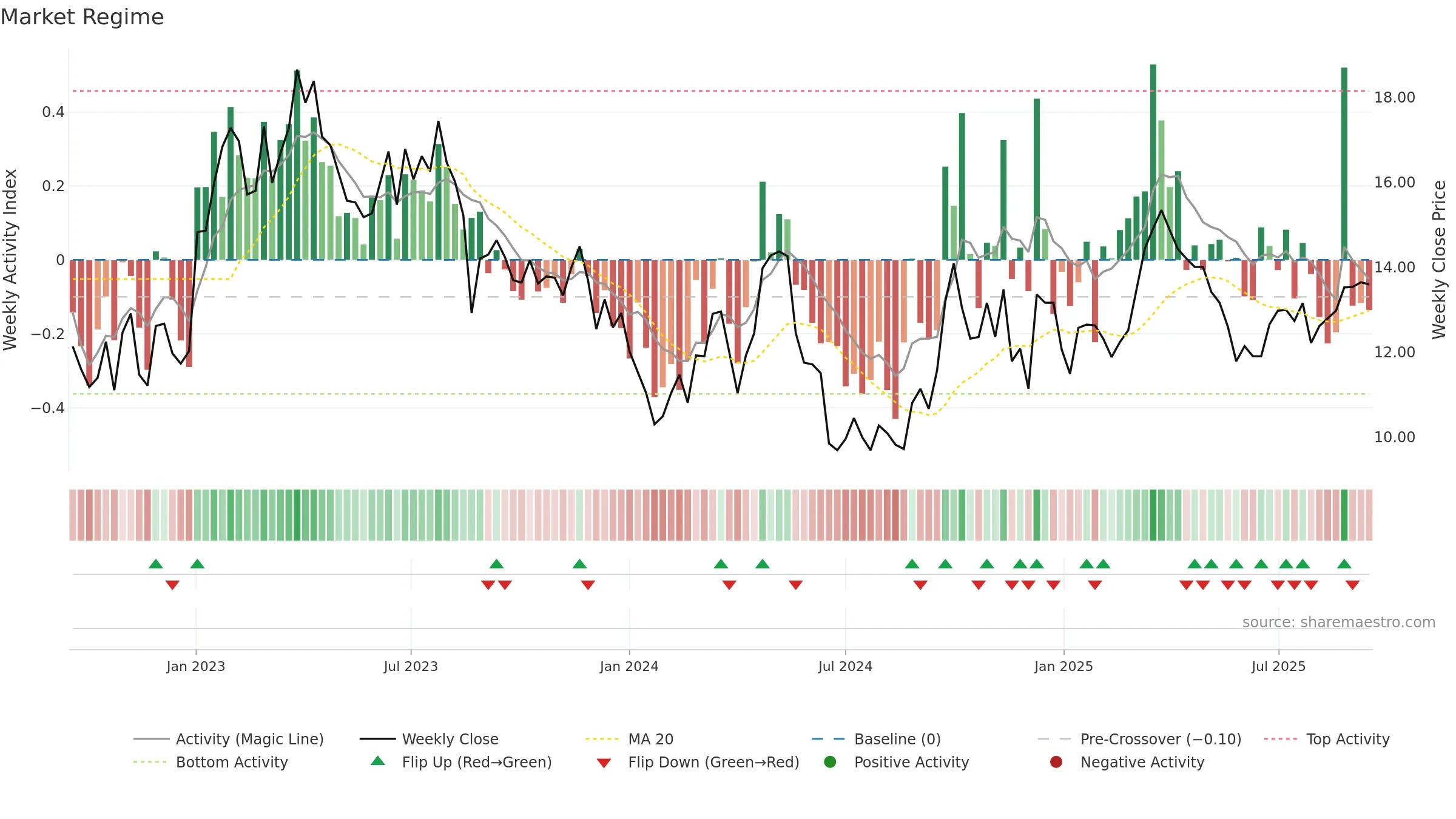 1585 weekly Market Snapshot chart, closing 2025-09-15.