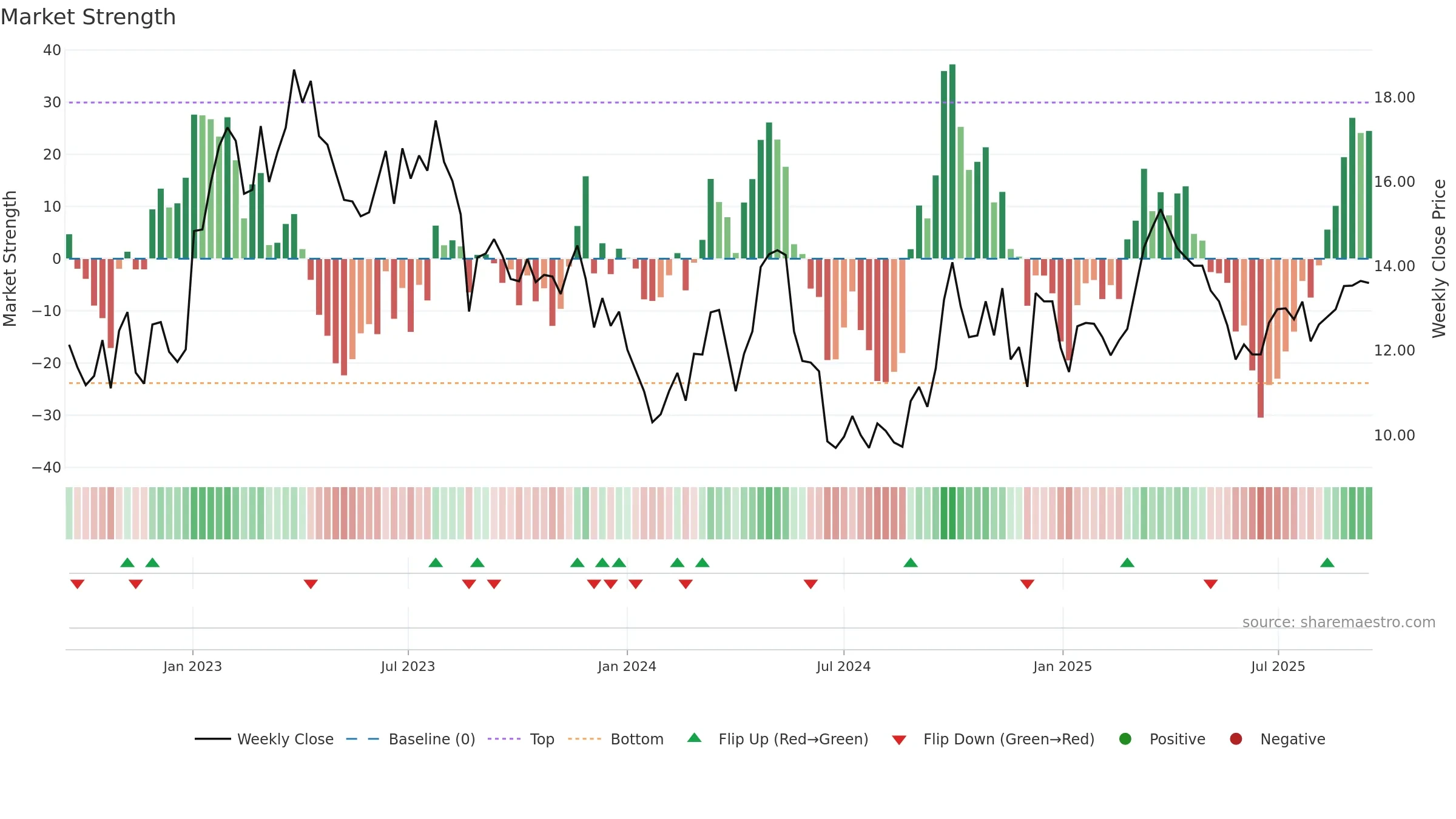 1585 weekly Market Strength chart, closing 2025-09-15.