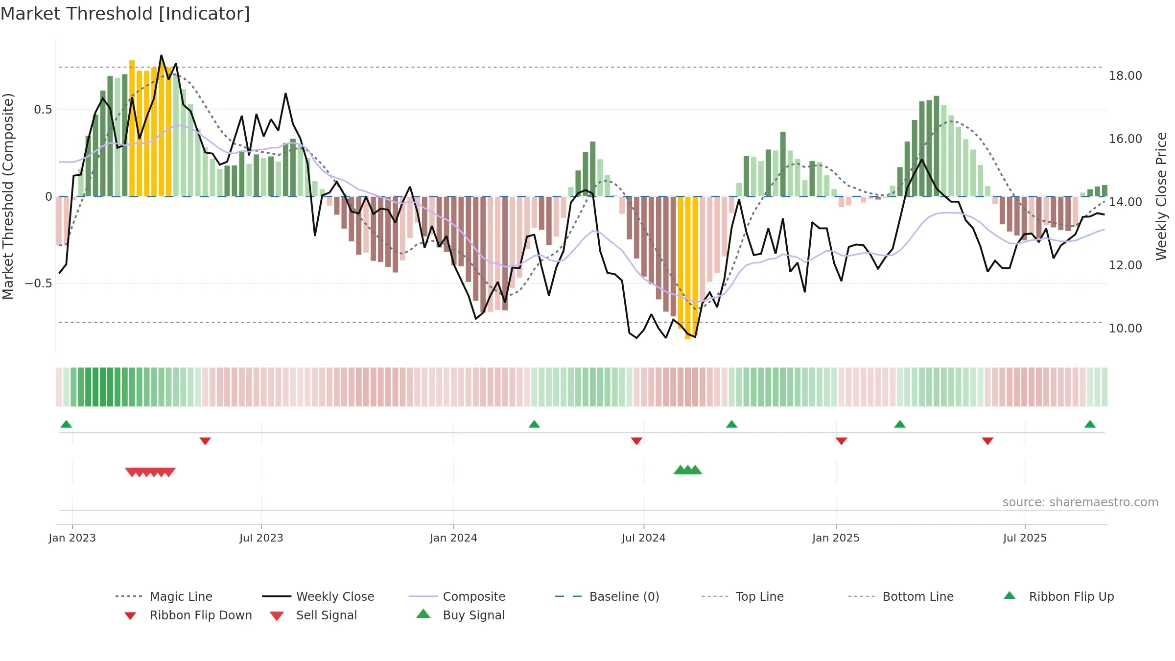1585 weekly Market Threshold chart, closing 2025-09-15.