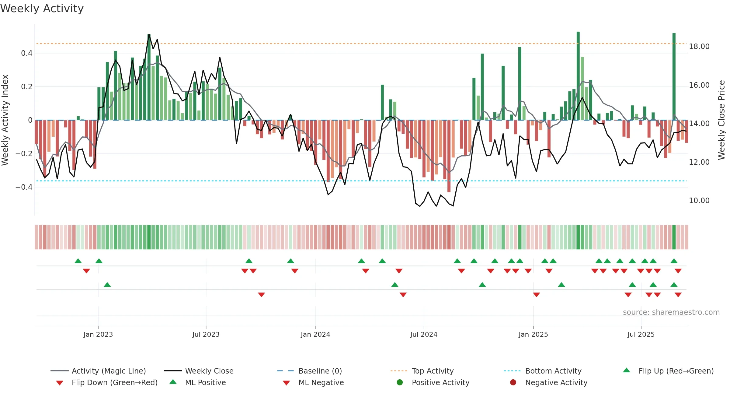 1585 weekly Activity chart, closing 2025-09-15.