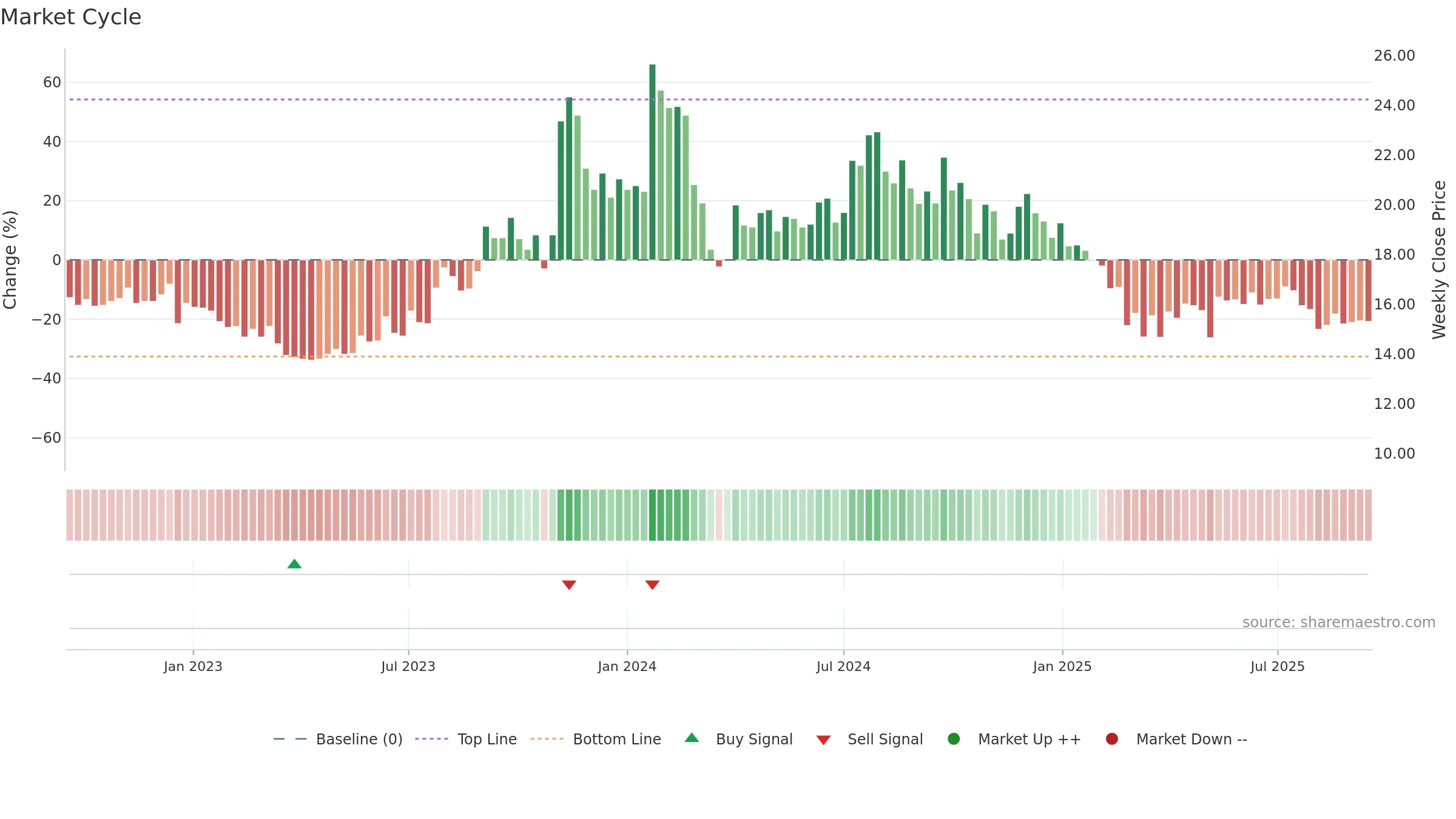 DPSCLTD weekly Market Cycle chart, closing 2025-09-15.