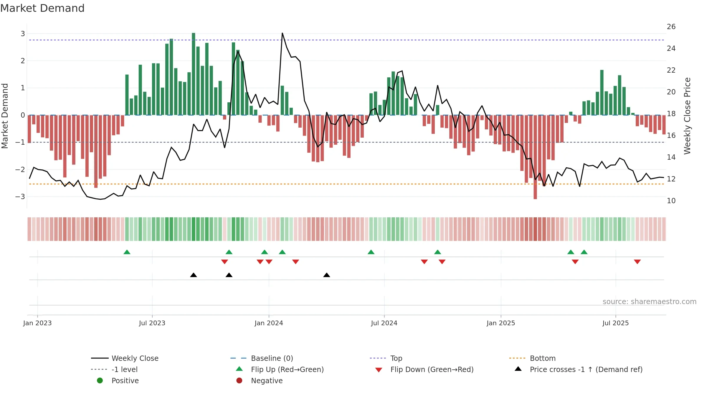 DPSCLTD weekly Market Demand chart, closing 2025-09-15.