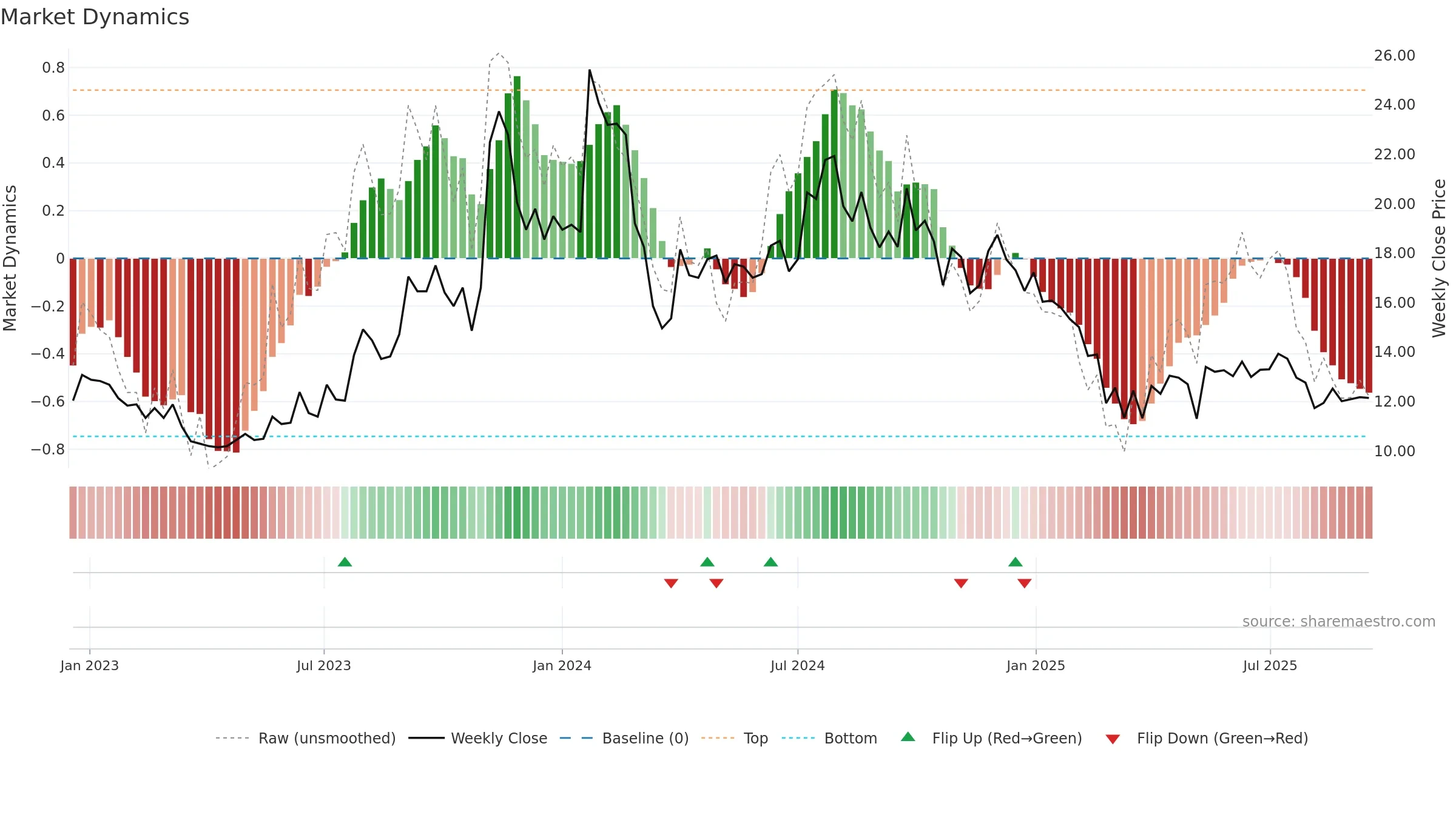 DPSCLTD weekly Market Dynamics chart, closing 2025-09-15.