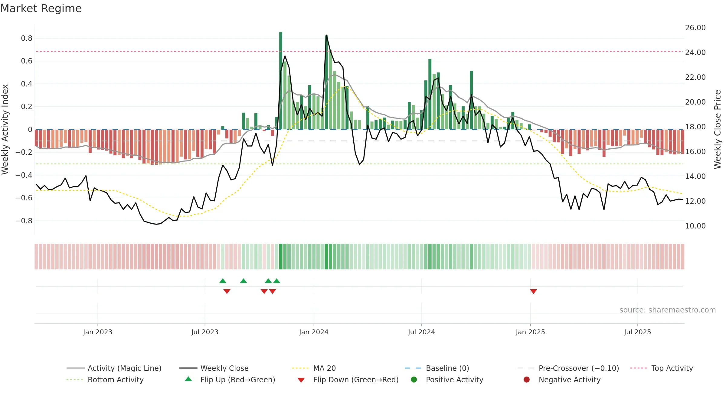 DPSCLTD weekly Market Snapshot chart, closing 2025-09-15.