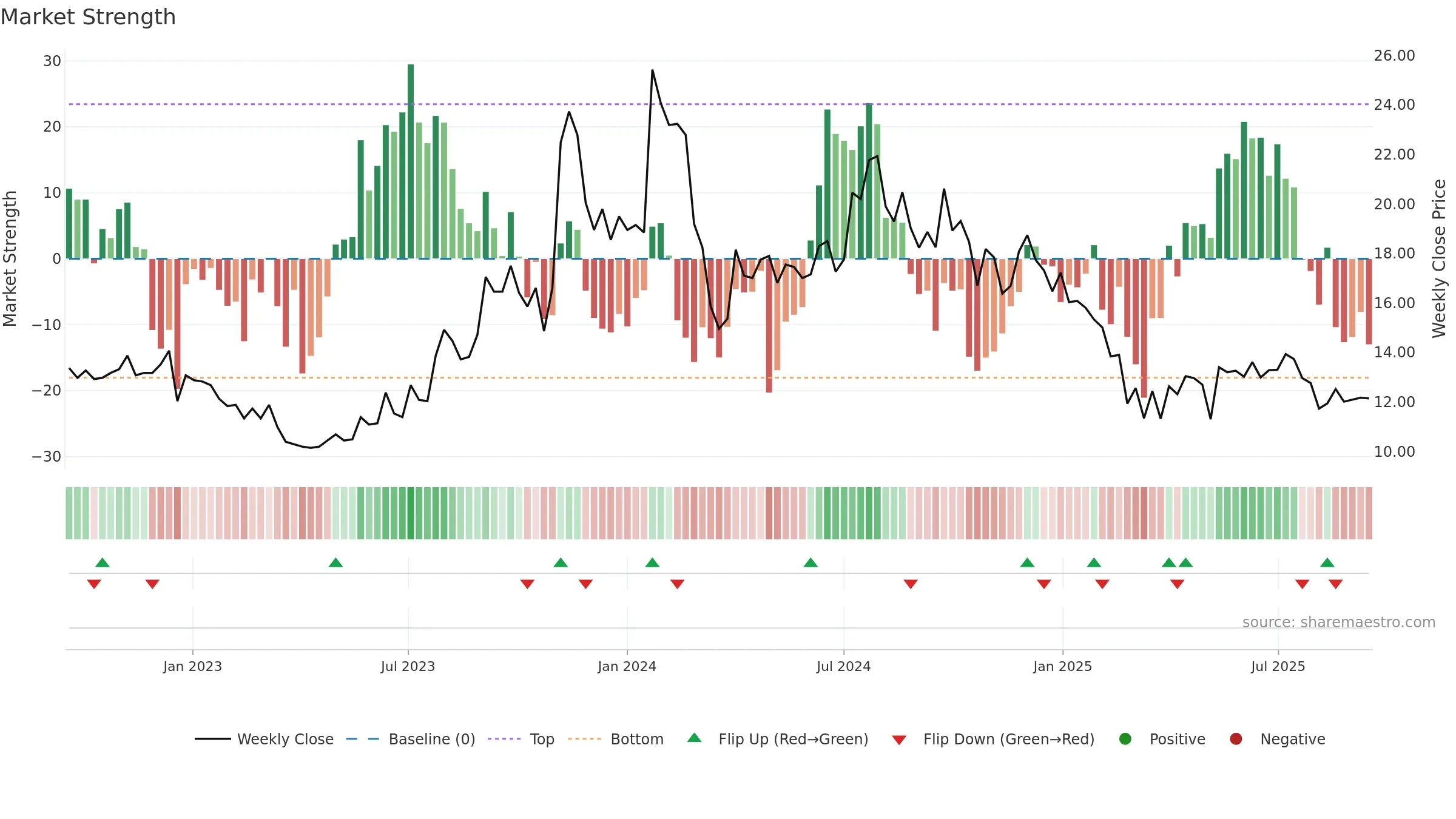 DPSCLTD weekly Market Strength chart, closing 2025-09-15.
