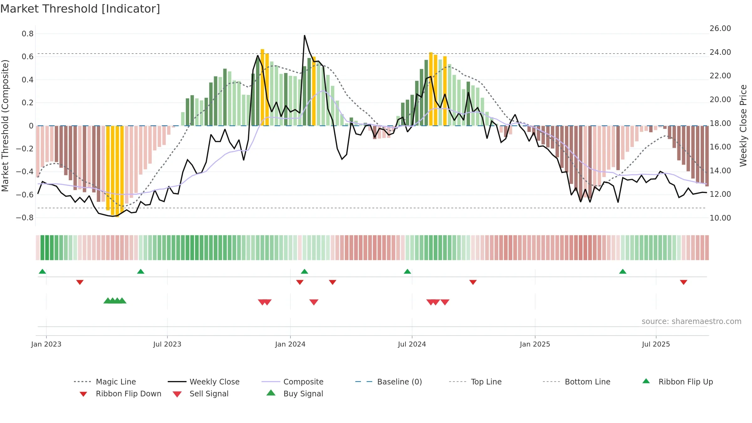 DPSCLTD weekly Market Threshold chart, closing 2025-09-15.