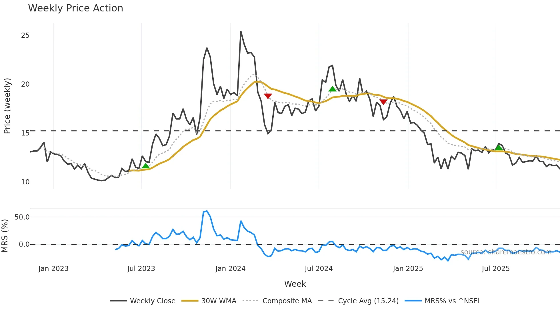 DPSCLTD weekly Price Action chart, closing 2025-11-10