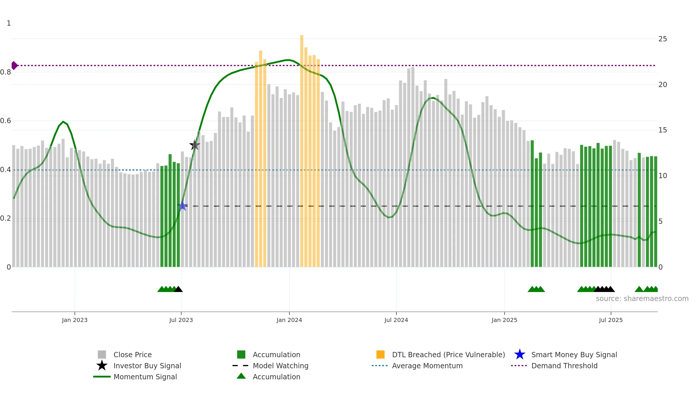 DPSCLTD weekly Smart Money chart, closing 2025-09-15.