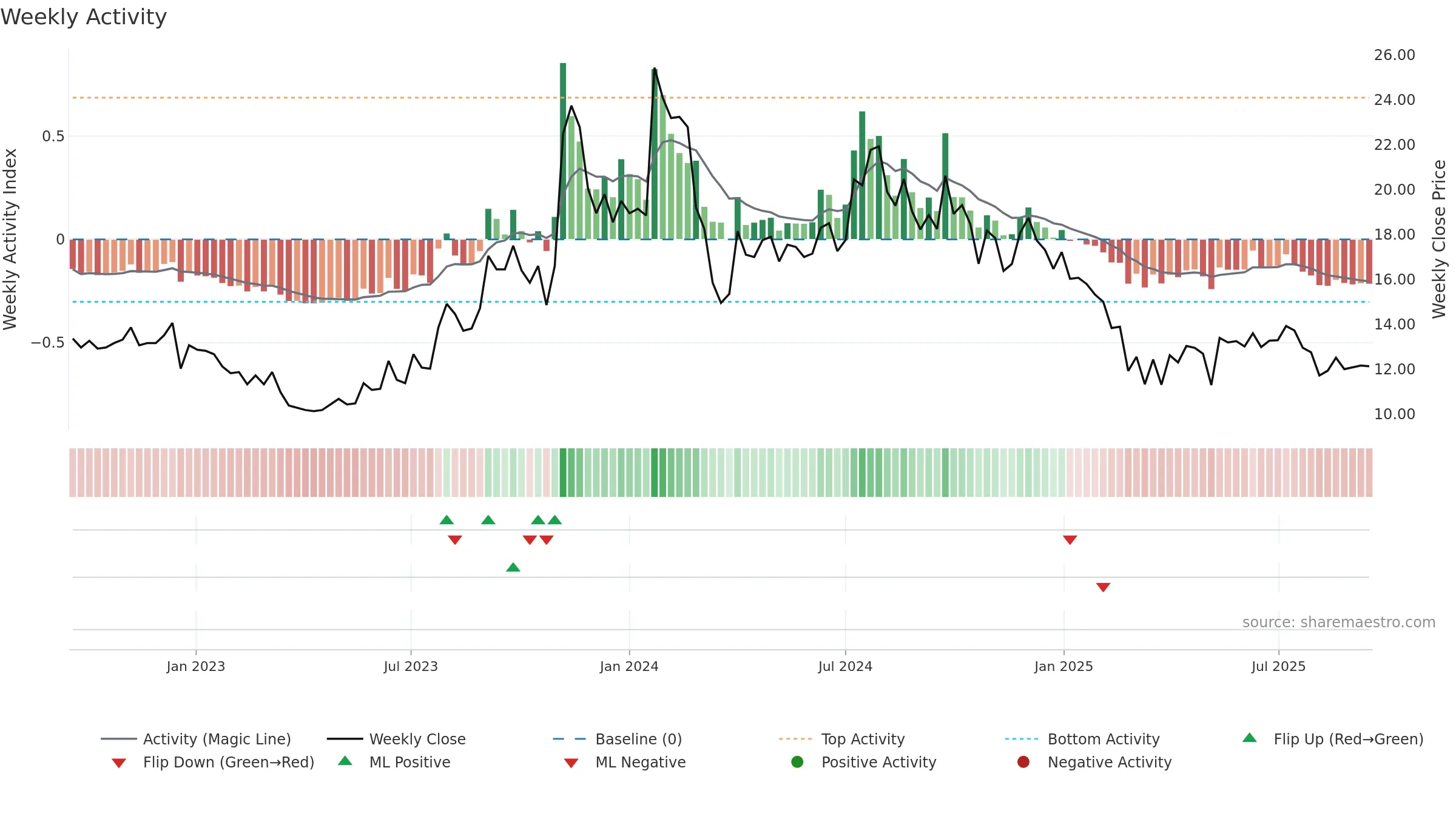 DPSCLTD weekly Activity chart, closing 2025-09-15.