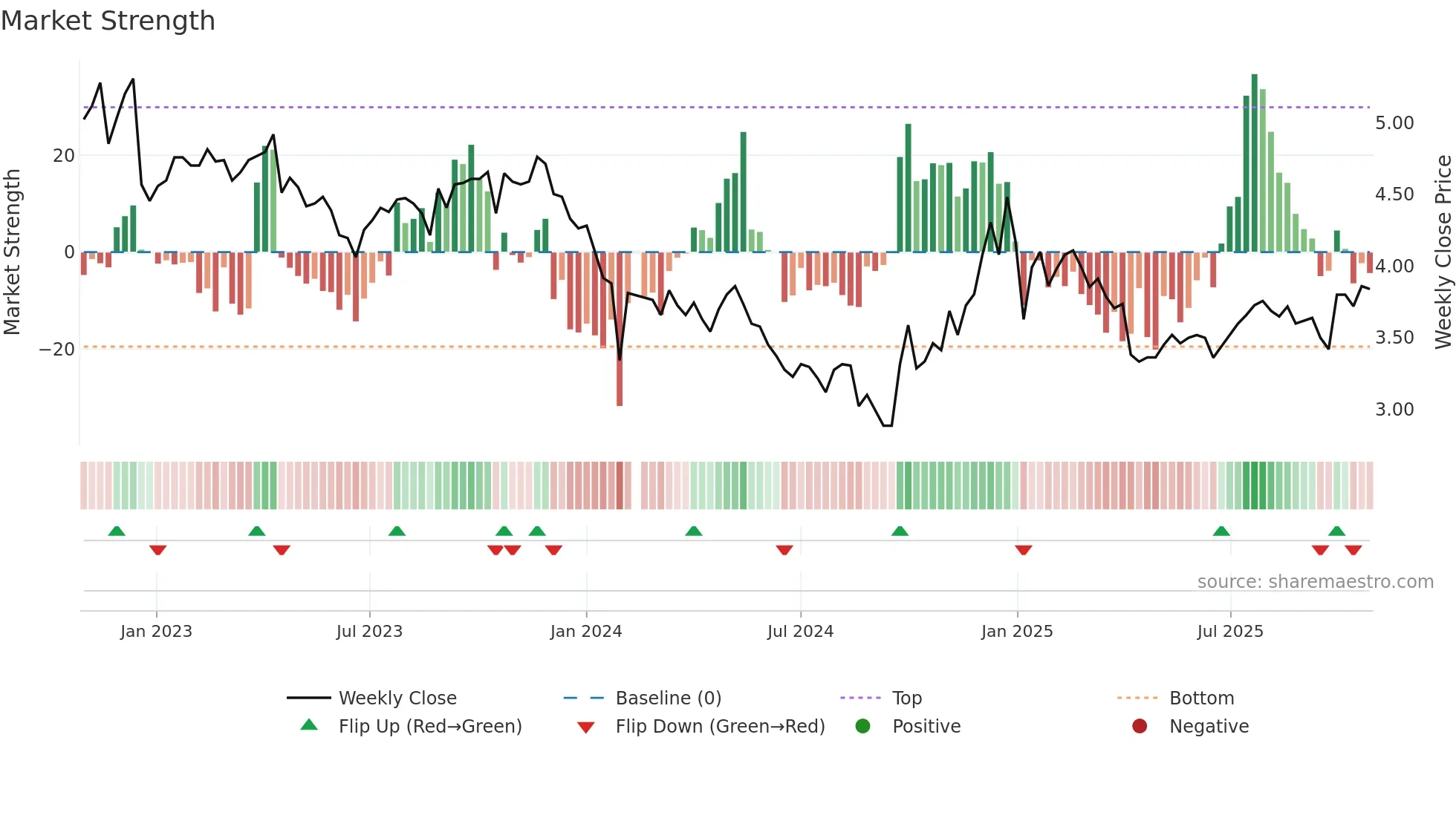 002390 weekly Market Strength chart