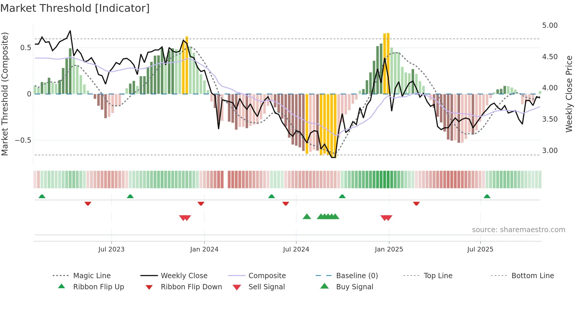 002390 weekly Market Threshold chart