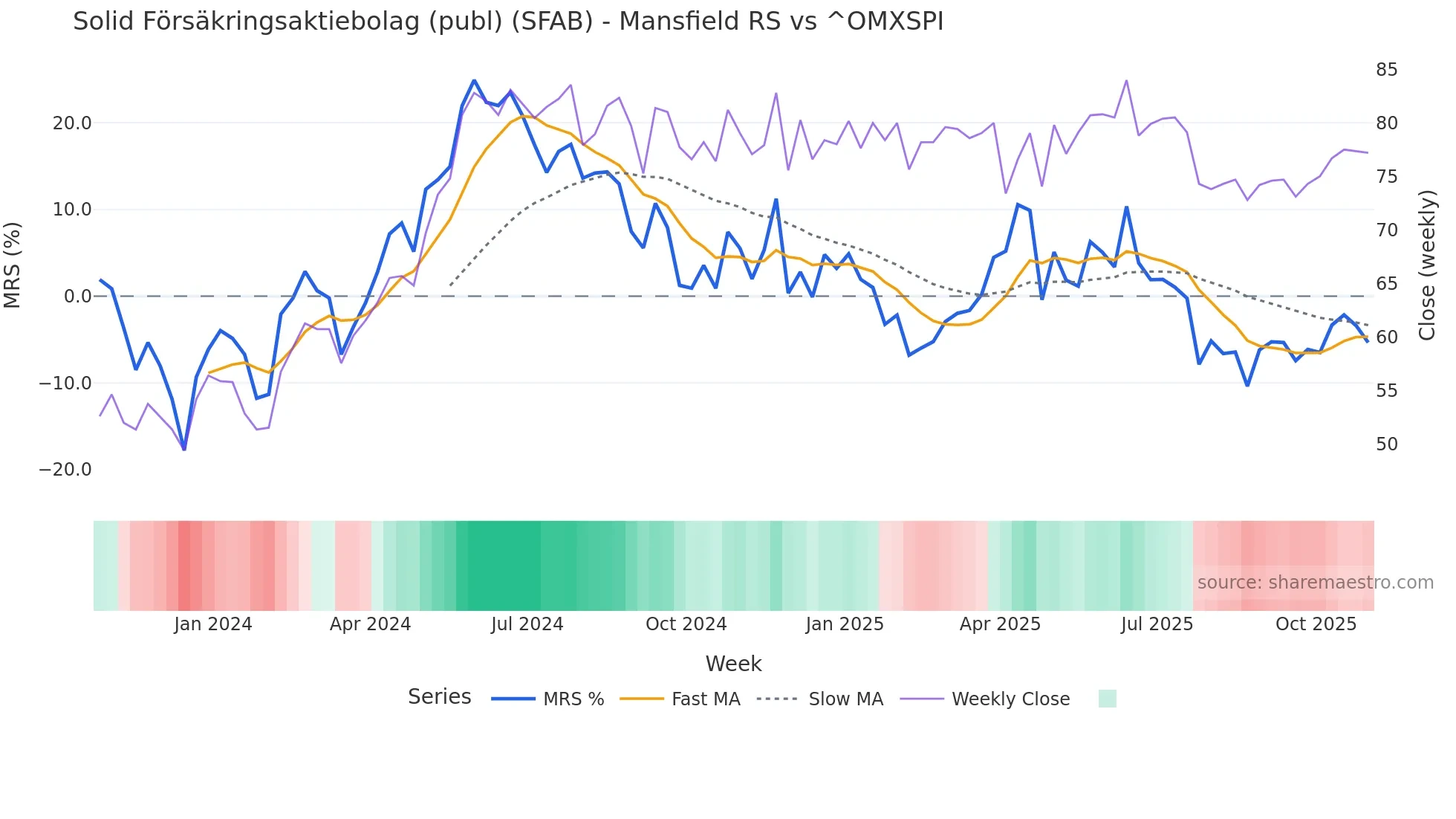 SFAB Mansfield Relative Strength chart