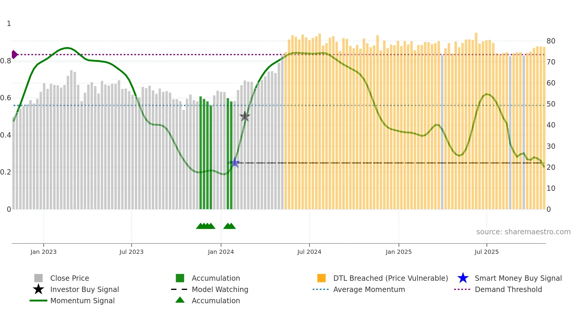 SFAB weekly Smart Money chart