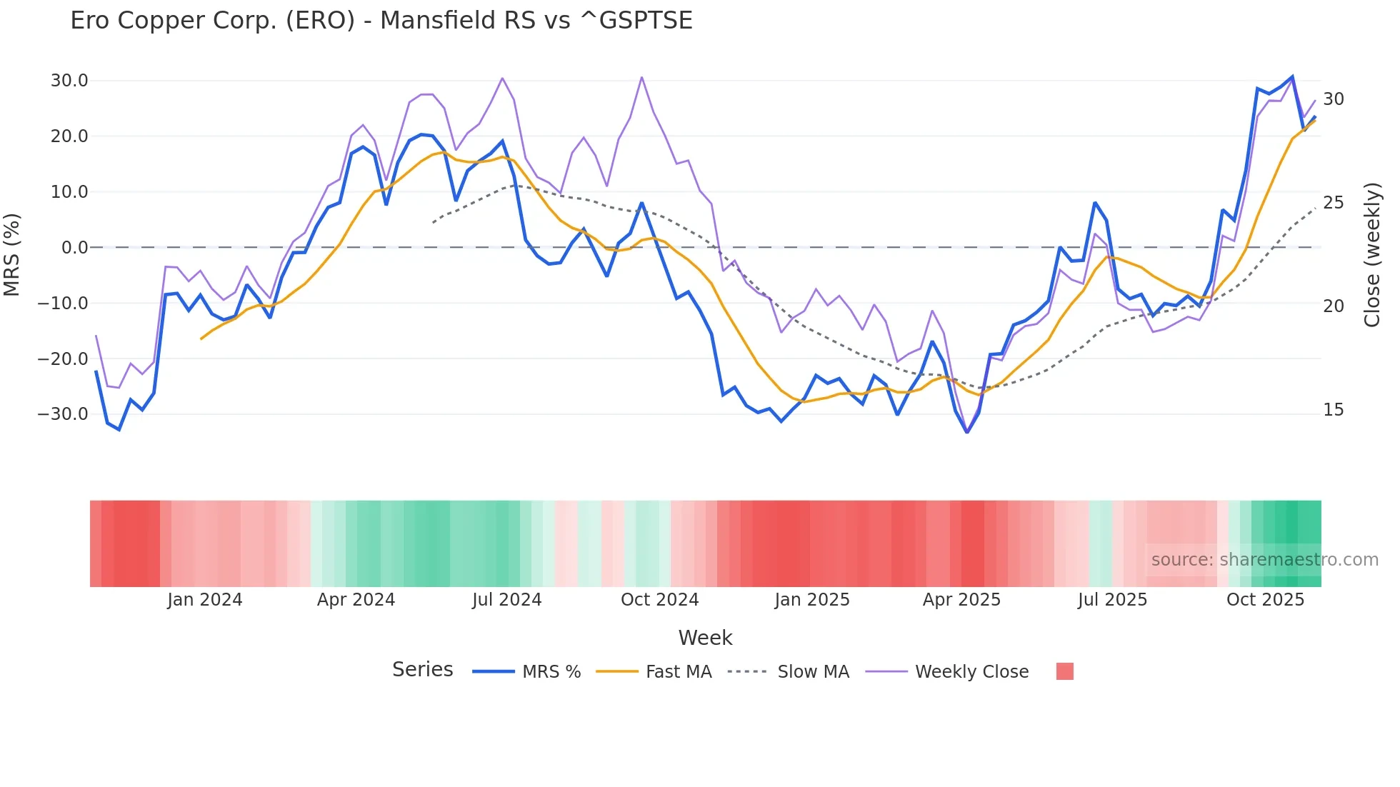 ERO Mansfield Relative Strength chart