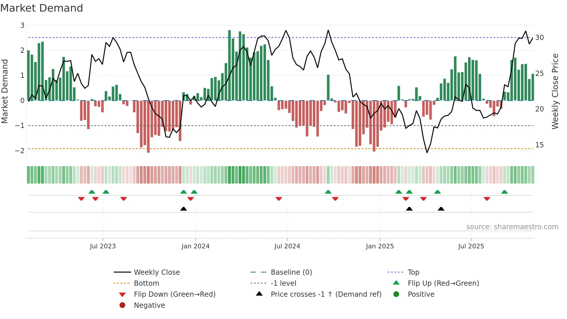 ERO weekly Market Demand chart