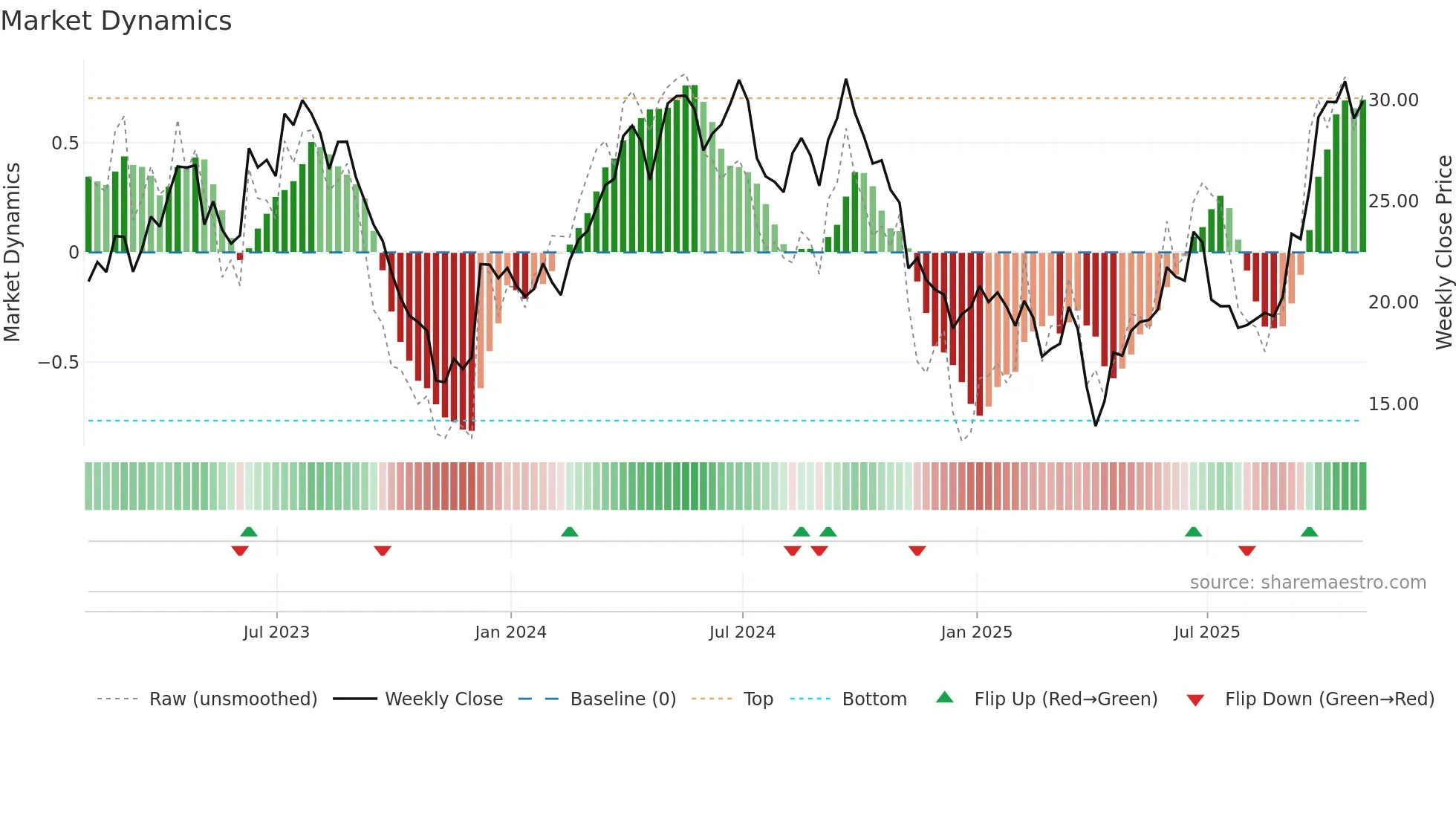 ERO weekly Market Dynamics chart