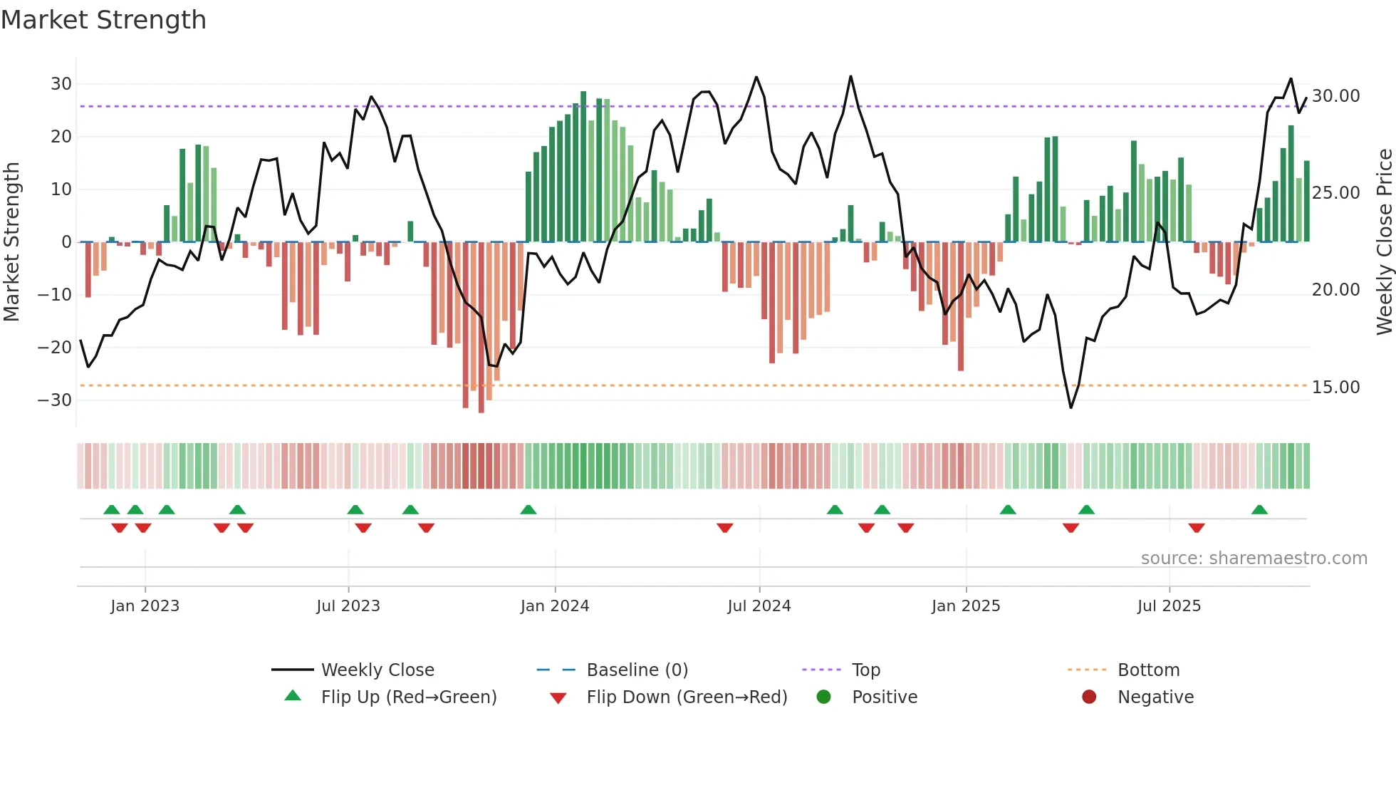 ERO weekly Market Strength chart