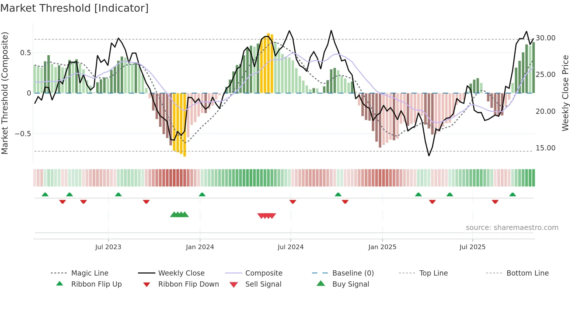 ERO weekly Market Threshold chart