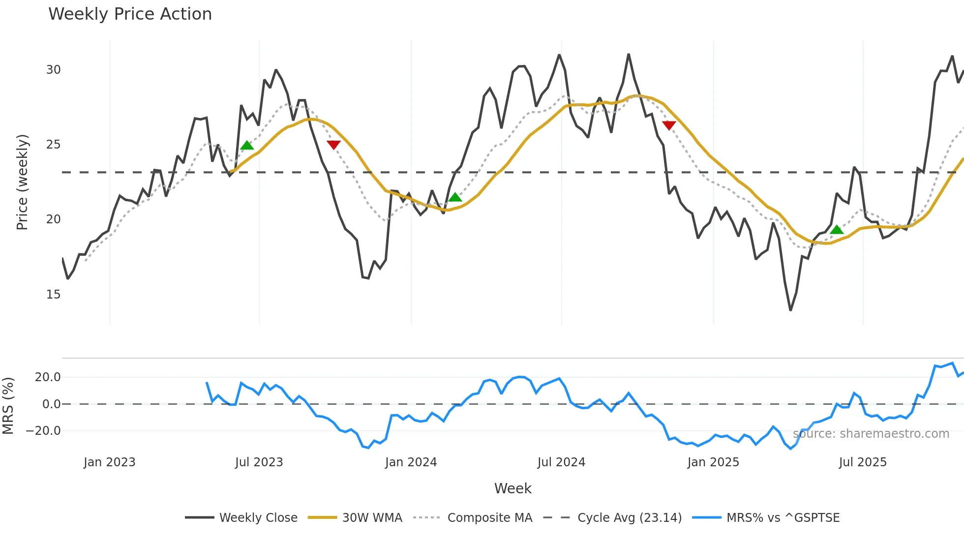 ERO weekly Price Action chart, closing 2025-10-31
