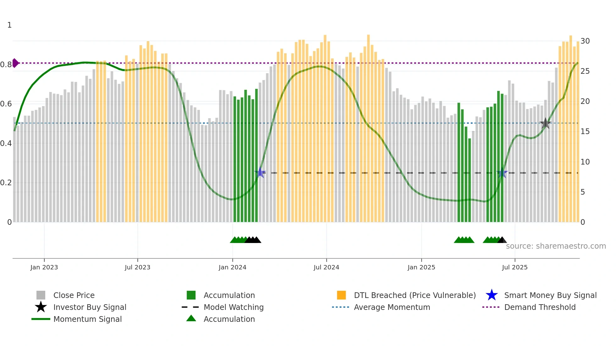 ERO weekly Smart Money chart