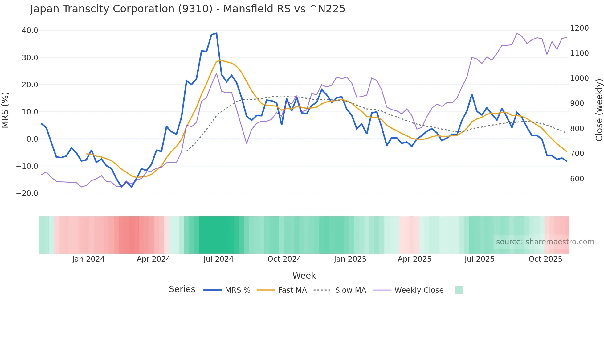9310 Mansfield Relative Strength chart