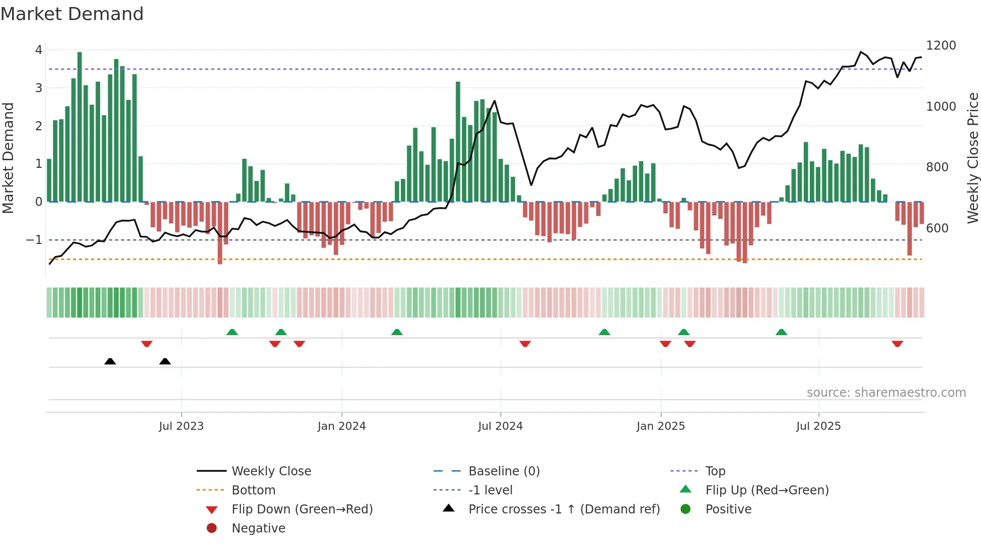 9310 weekly Market Demand chart